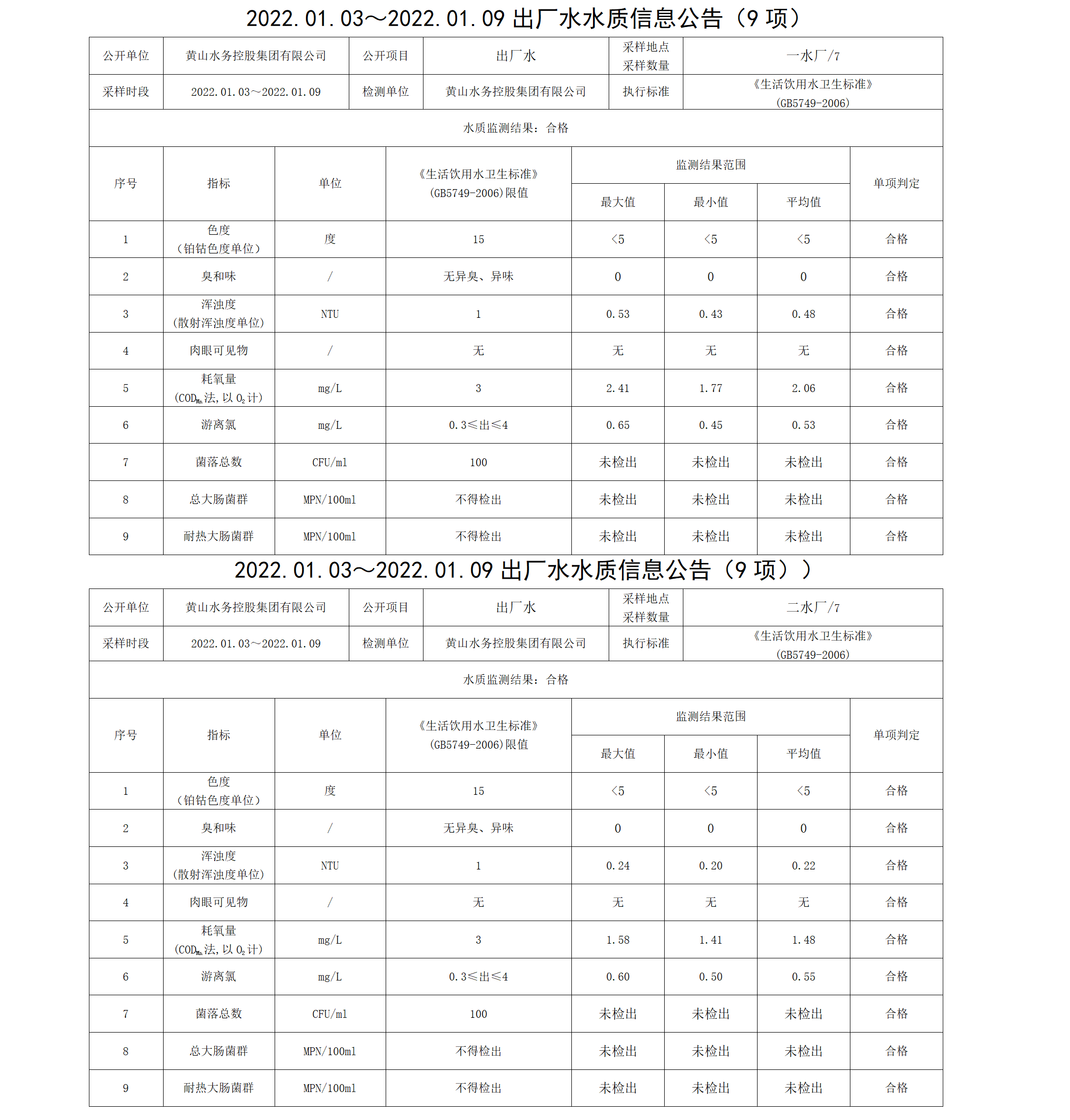 2022.01.03~2022.01.09出廠水水質(zhì)信息公告（9項(xiàng)）_01.png