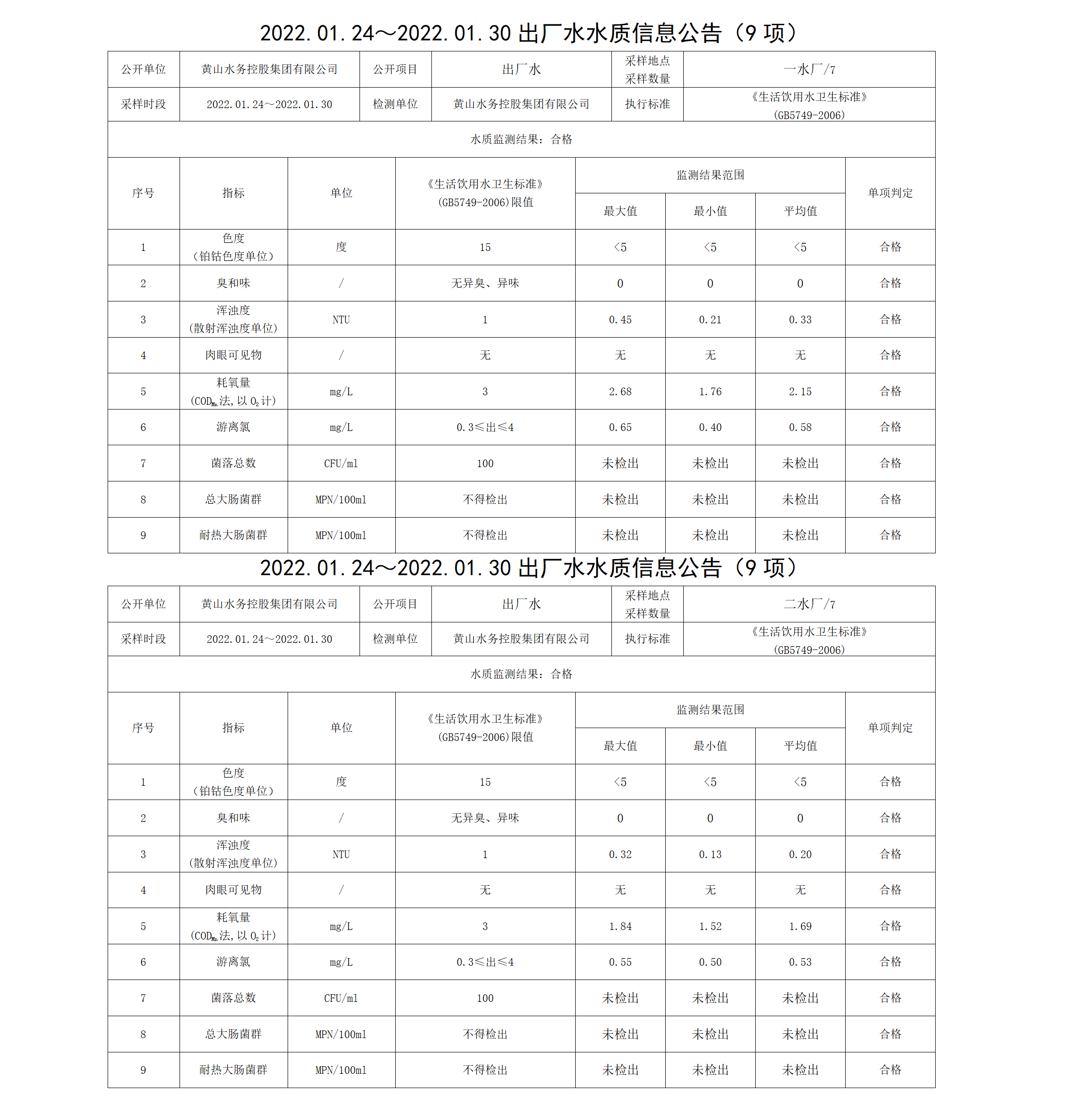 2022.01.24~2022.01.30出廠水水質(zhì)信息公告（9項）_01.png