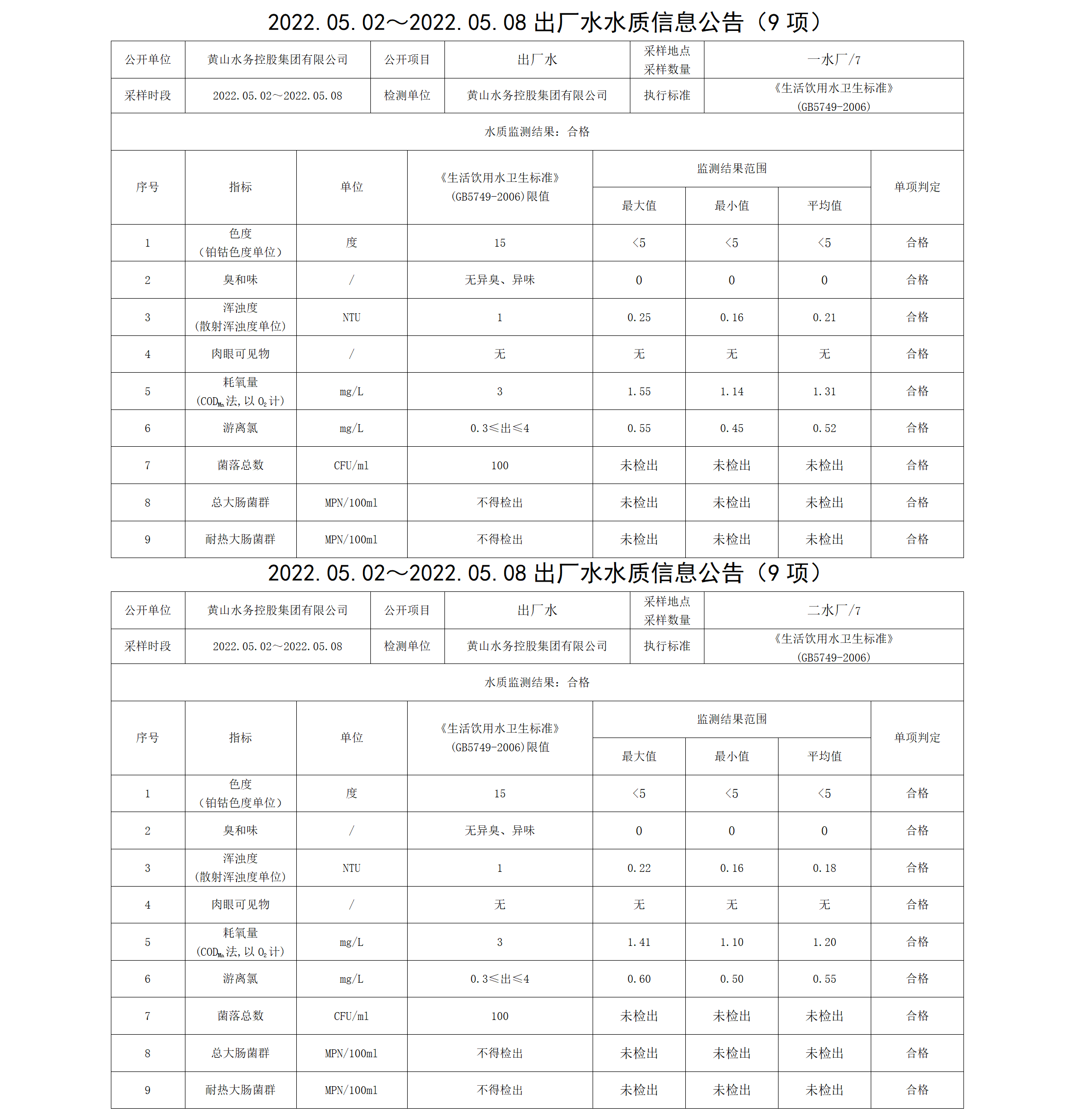 2022.05.02~2022.05.08出廠水水質(zhì)信息公告（9項(xiàng)）_01.png