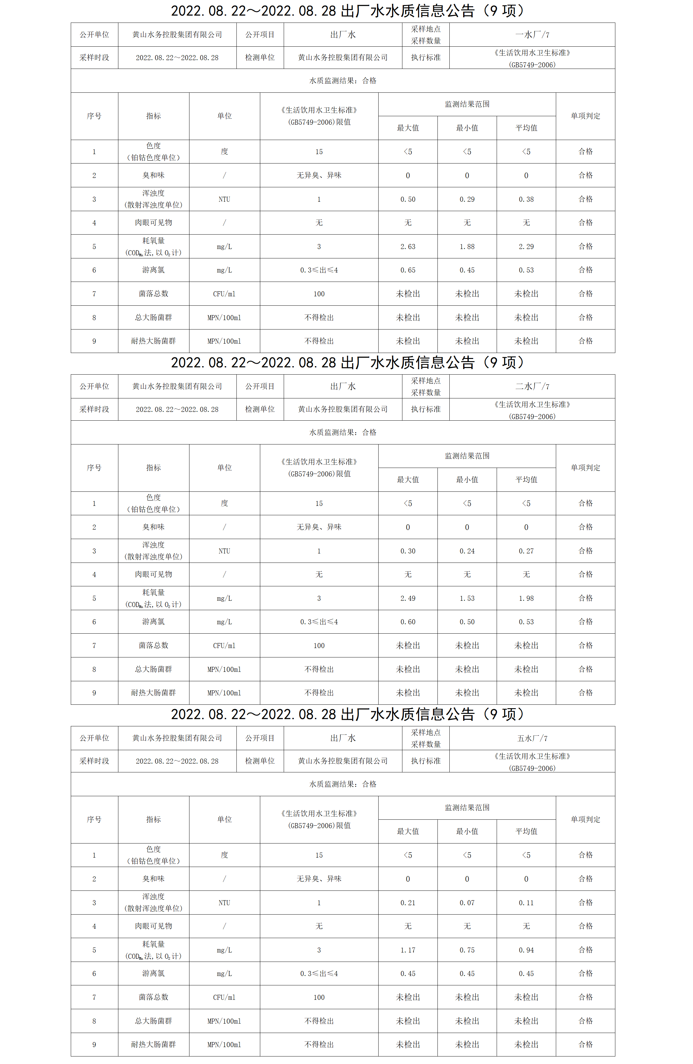 2022.08.22~2022.08.28出廠水水質(zhì)信息公告（9項(xiàng)）_01.png