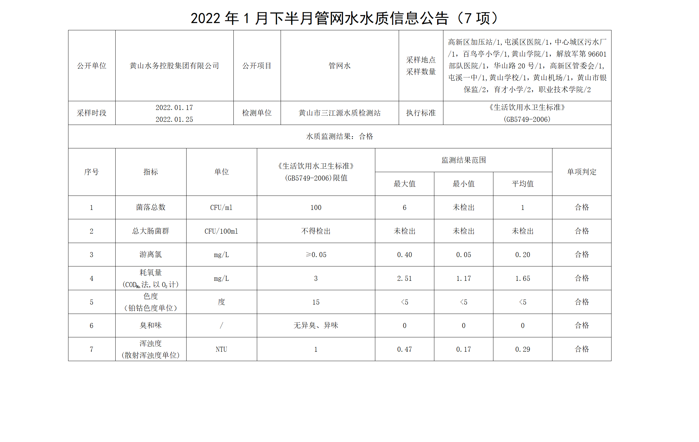 2022年1月下半月管網水水質信息公告（7項）_01.png