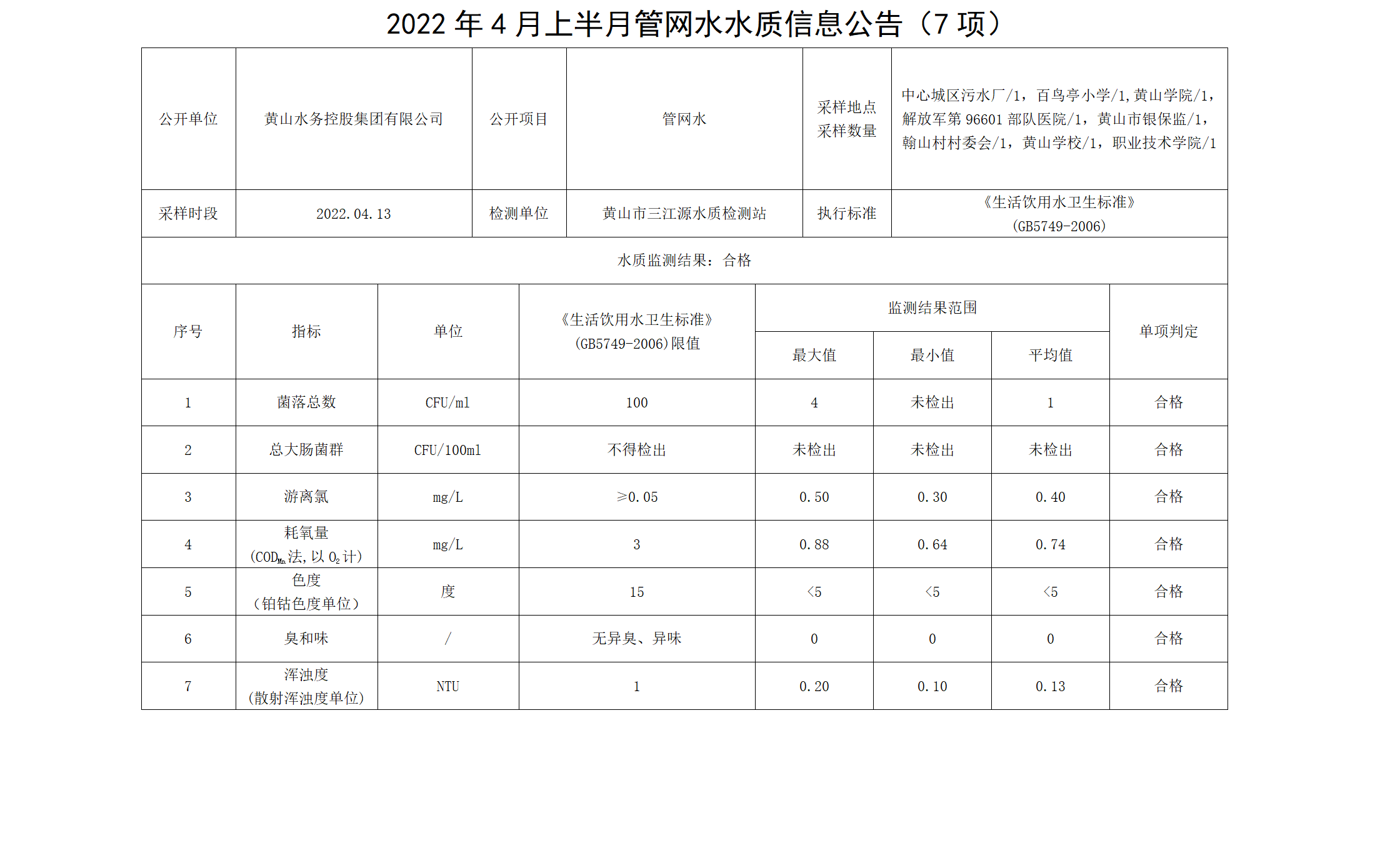 2022年4月上半月管網(wǎng)水水質(zhì)信息公告（7項(xiàng)）_01.png