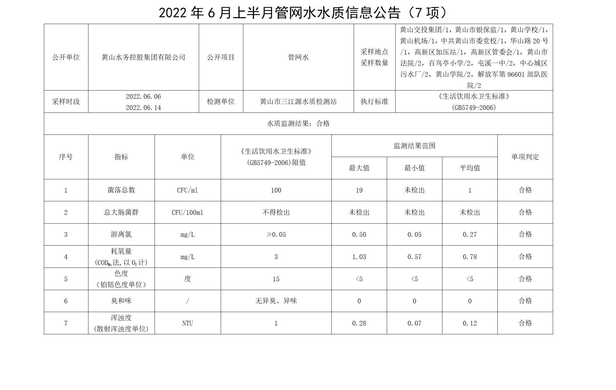 2022年6月上半月管網(wǎng)水水質(zhì)信息公告（7項(xiàng)）_01.png