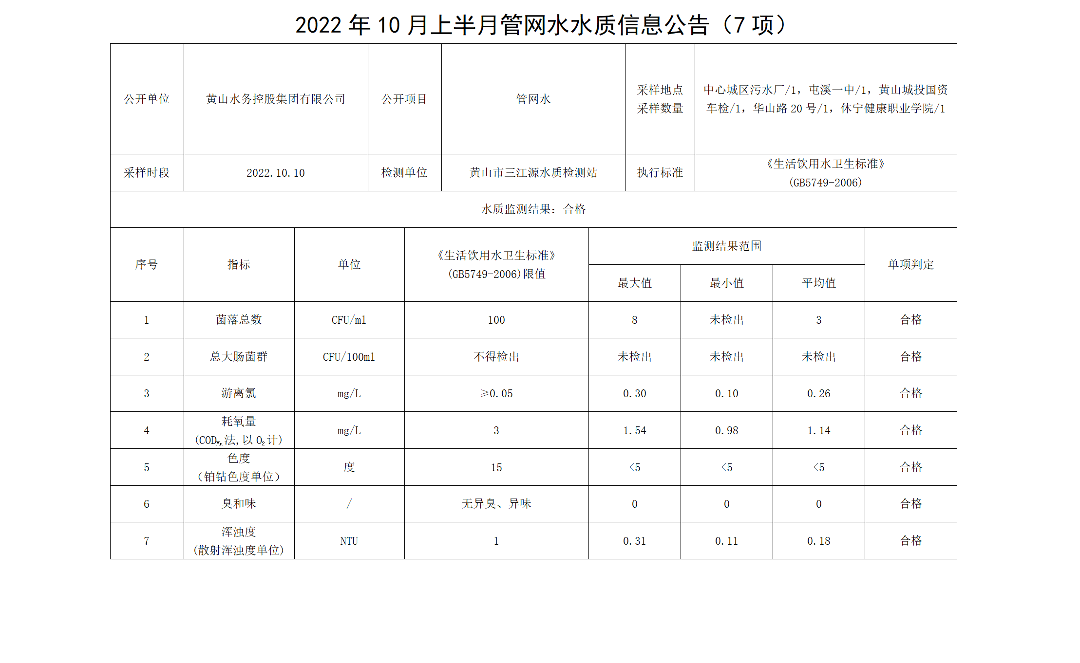 2022年10月上半月管網(wǎng)水水質(zhì)信息公告（7項(xiàng)）_01.png