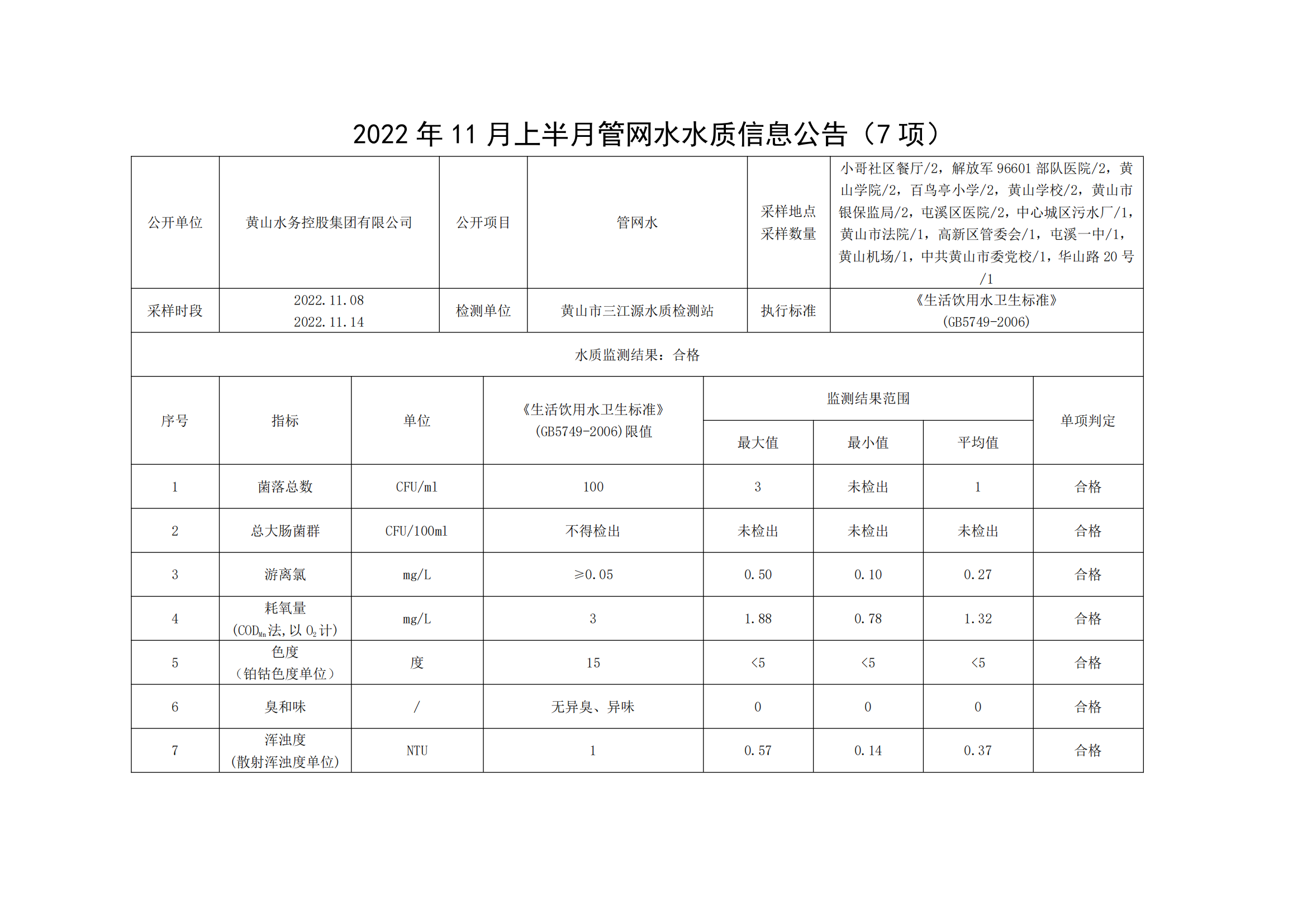 2022年11月上半月管網(wǎng)水水質(zhì)信息公告(7項(xiàng))_00.png