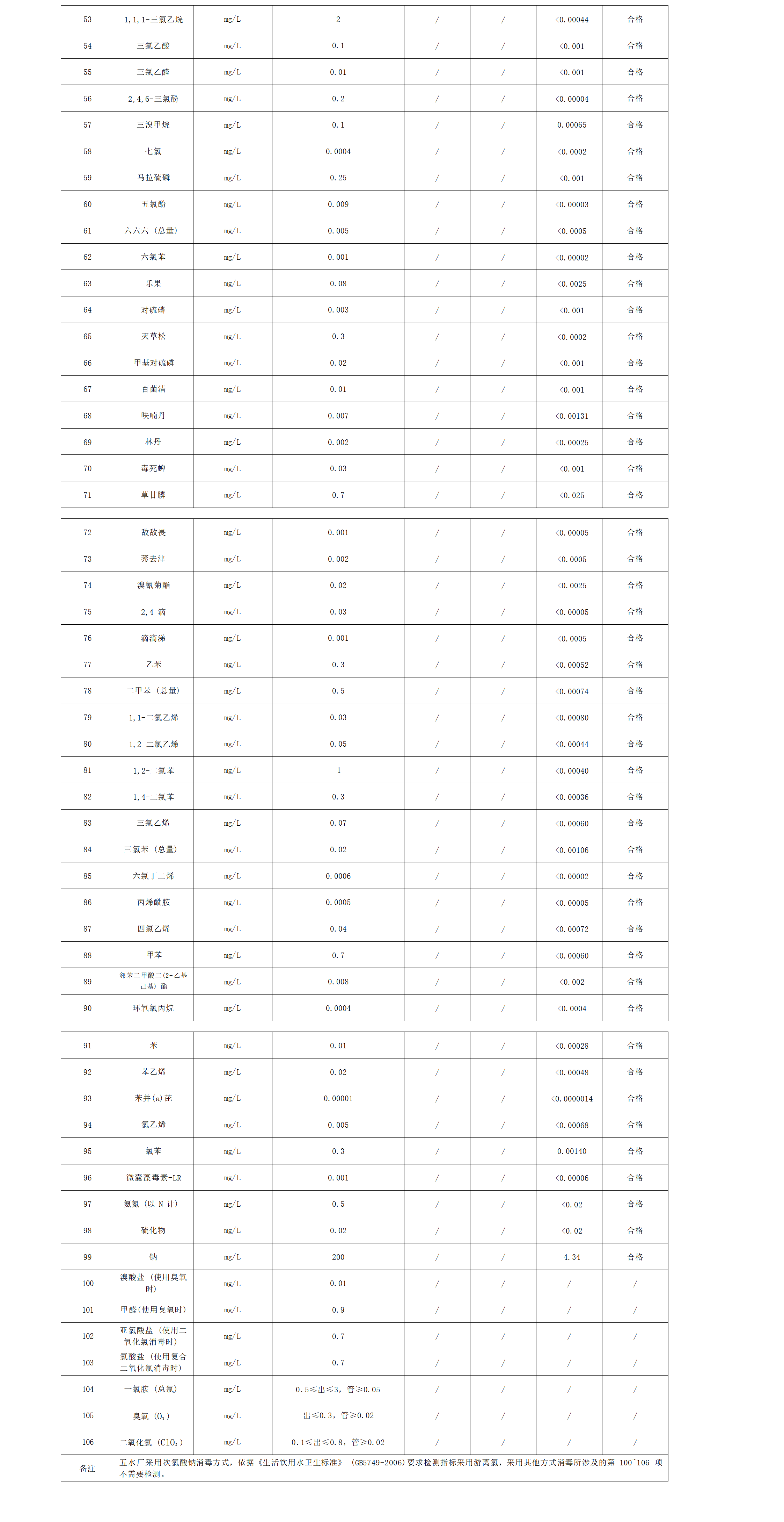 2022年下半年出廠水水質(zhì)公告(106項(xiàng))_02.png