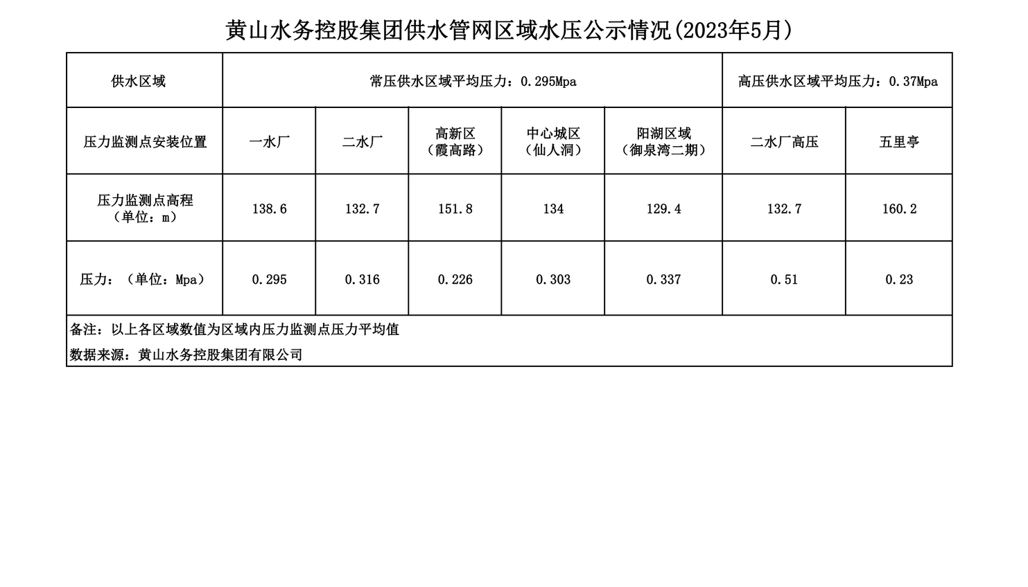 黃山水務控股集團供水管網區(qū)域水壓公示情況(2023年5月)_00.png