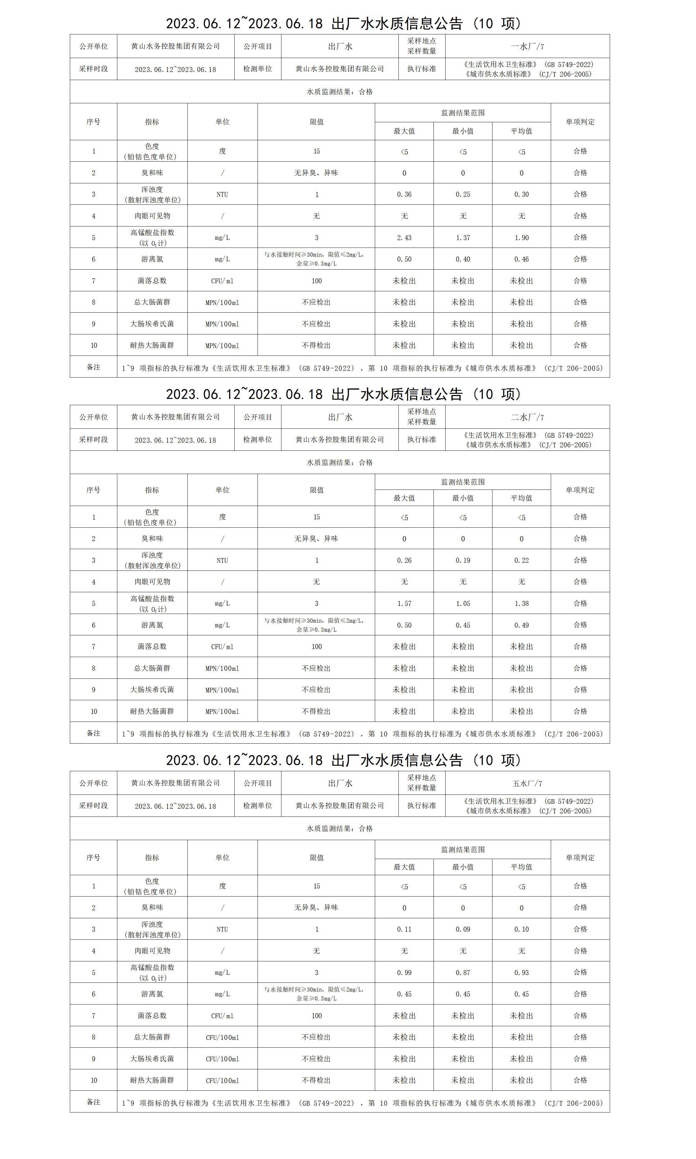 2023.06.12～2023.06.18出廠水水質(zhì)信息公告(10項)_01.png