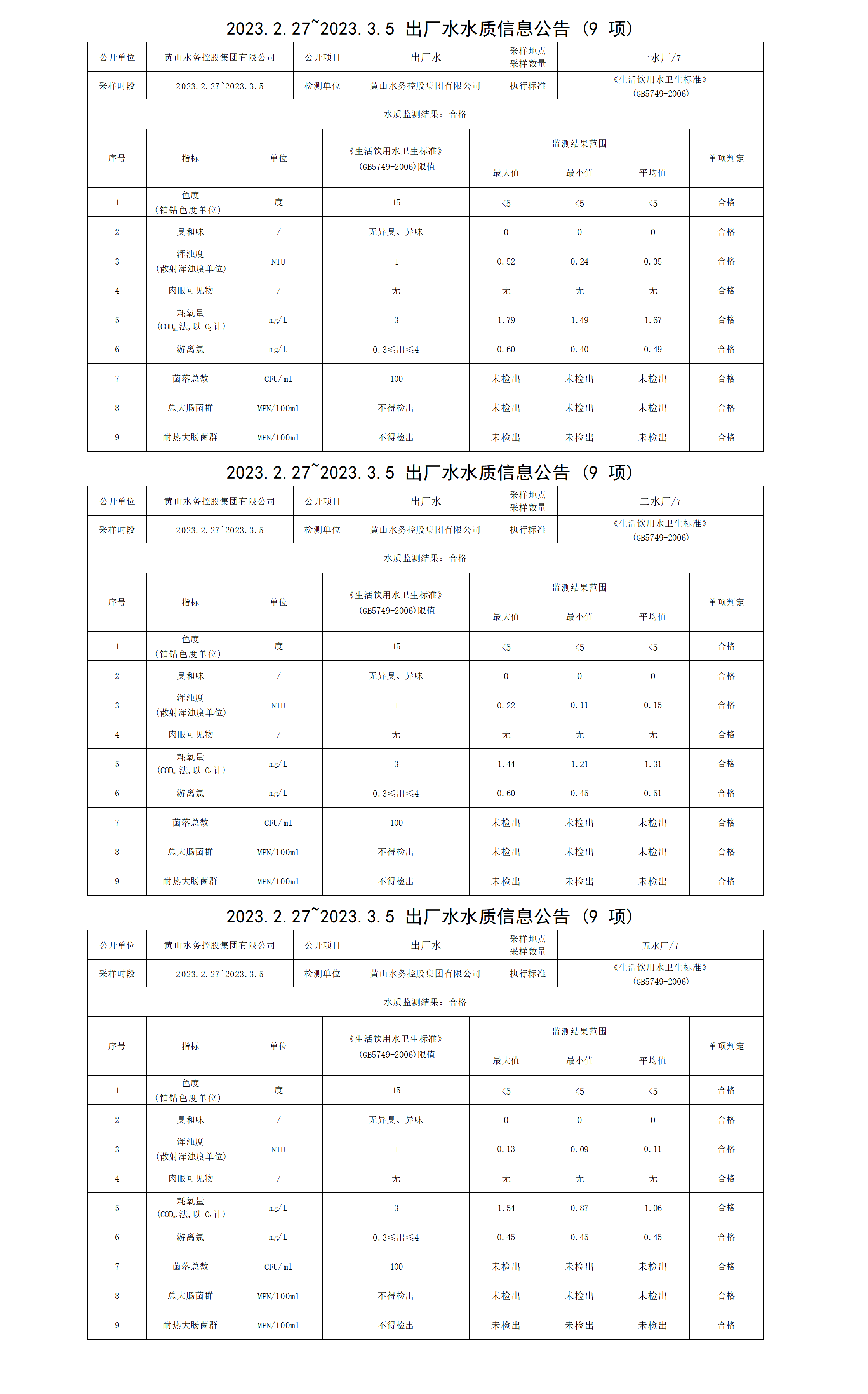 2023.2.27～2023.3.5出廠水水質(zhì)信息公告（9項(xiàng)）_01.png