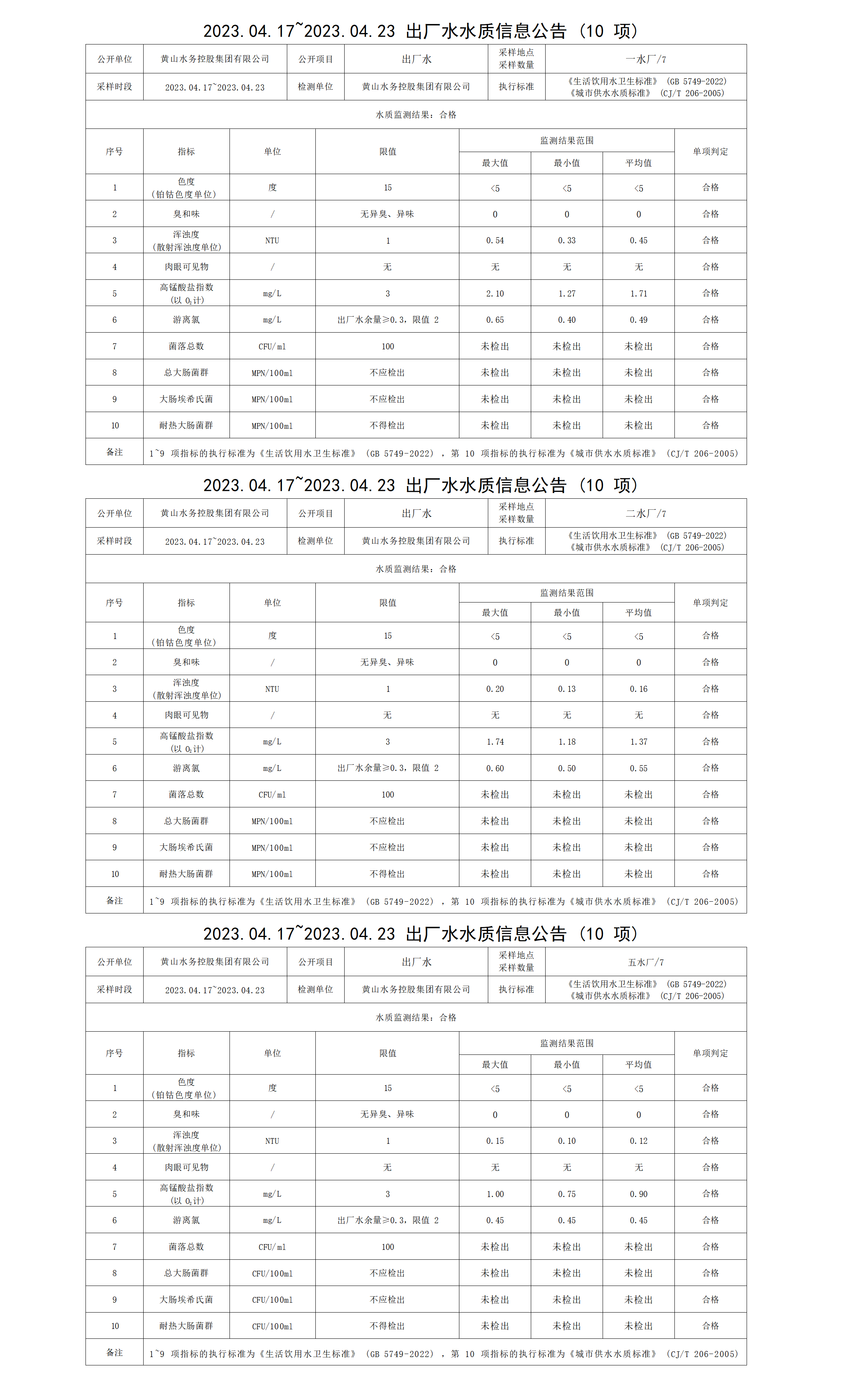 2023.04.17～2023.04.23出廠水水質(zhì)信息公告（10項(xiàng)）_01.png