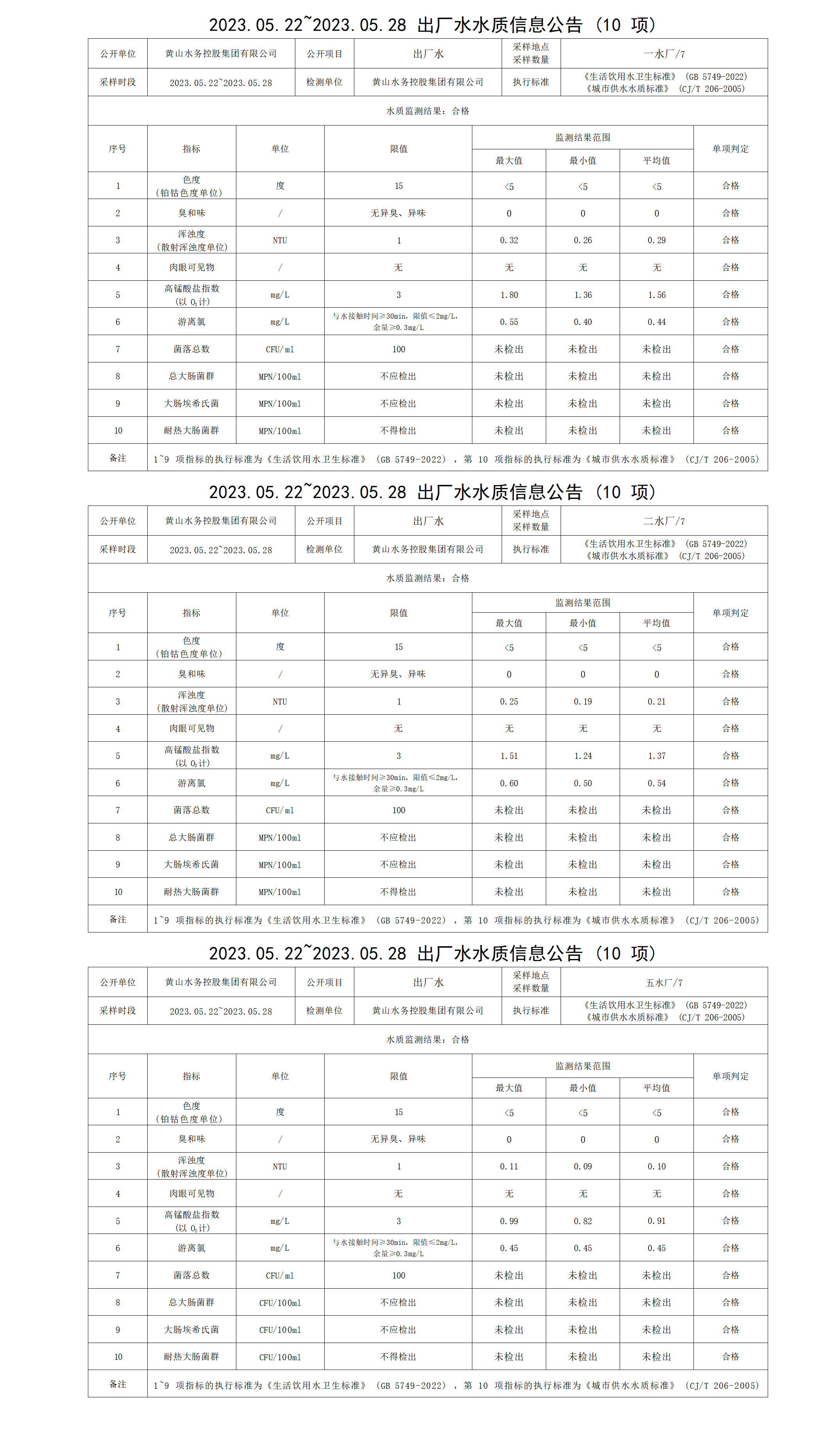 2023.05.22～2023.05.28出廠水水質(zhì)信息公告（10項）_01.png