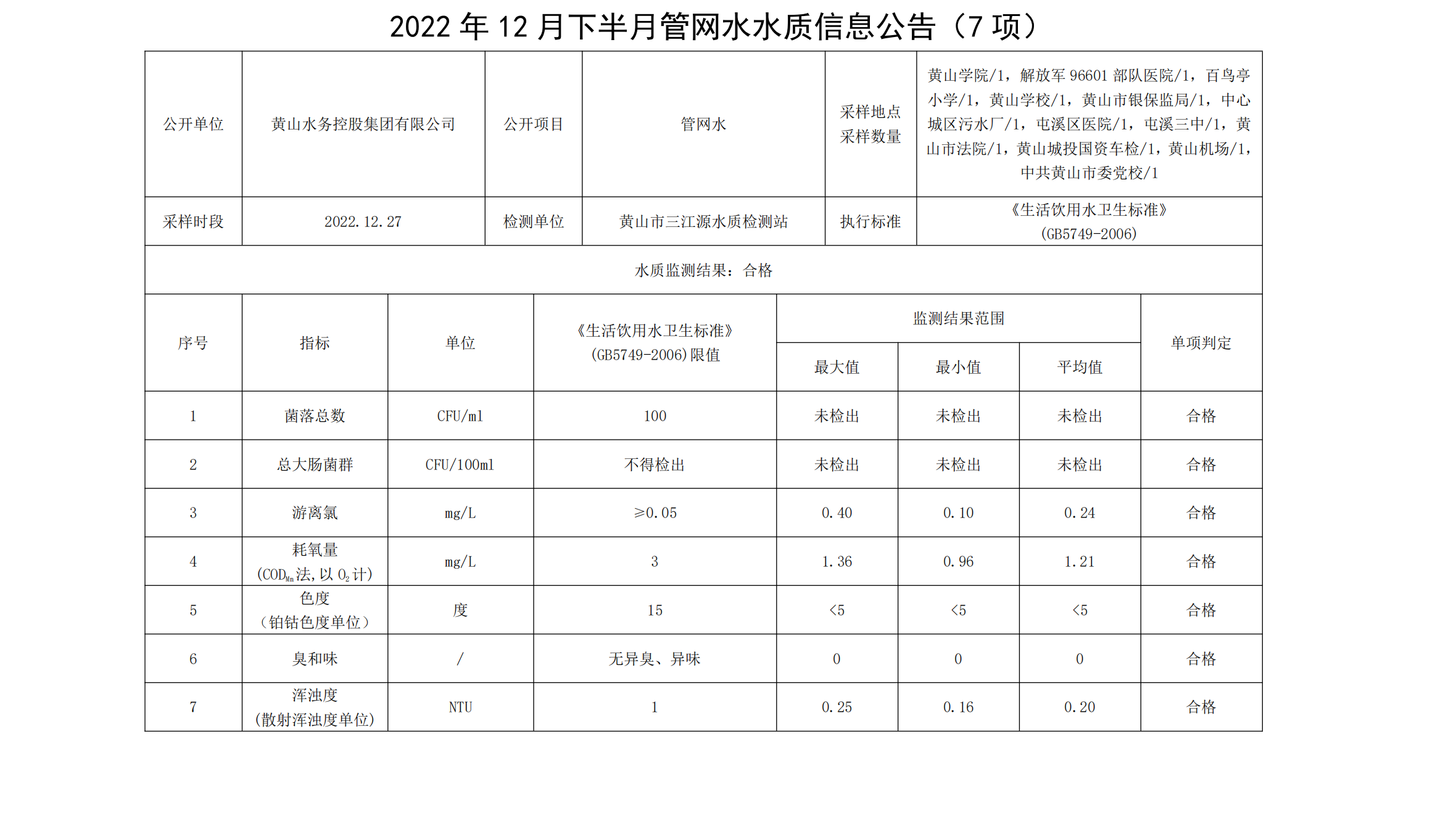 2022年12月下半月管網(wǎng)水水質(zhì)信息公告（7項）_00.png