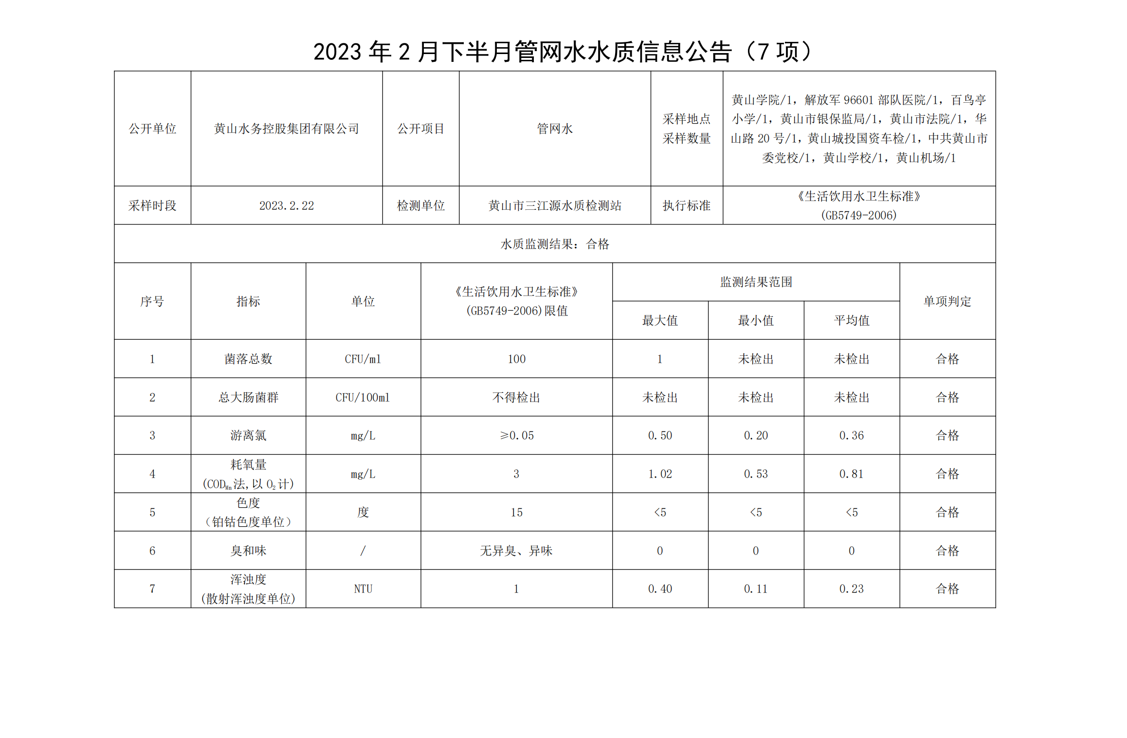 2023年2月下半月管網(wǎng)水水質(zhì)信息公告（7項(xiàng)）_00.png