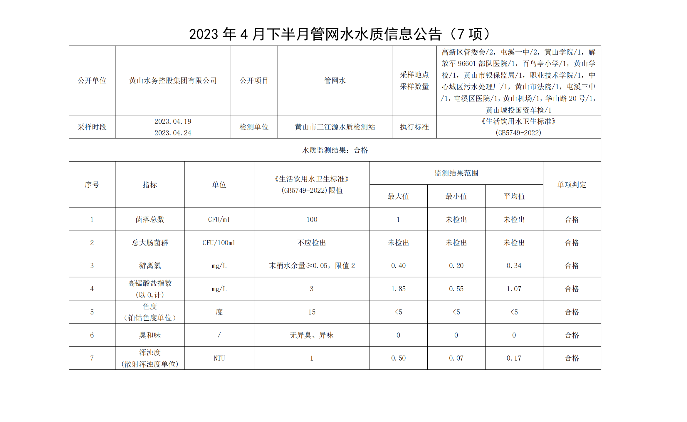 2023年4月下半月管網(wǎng)水水質(zhì)信息公告（7項(xiàng)）_00.png