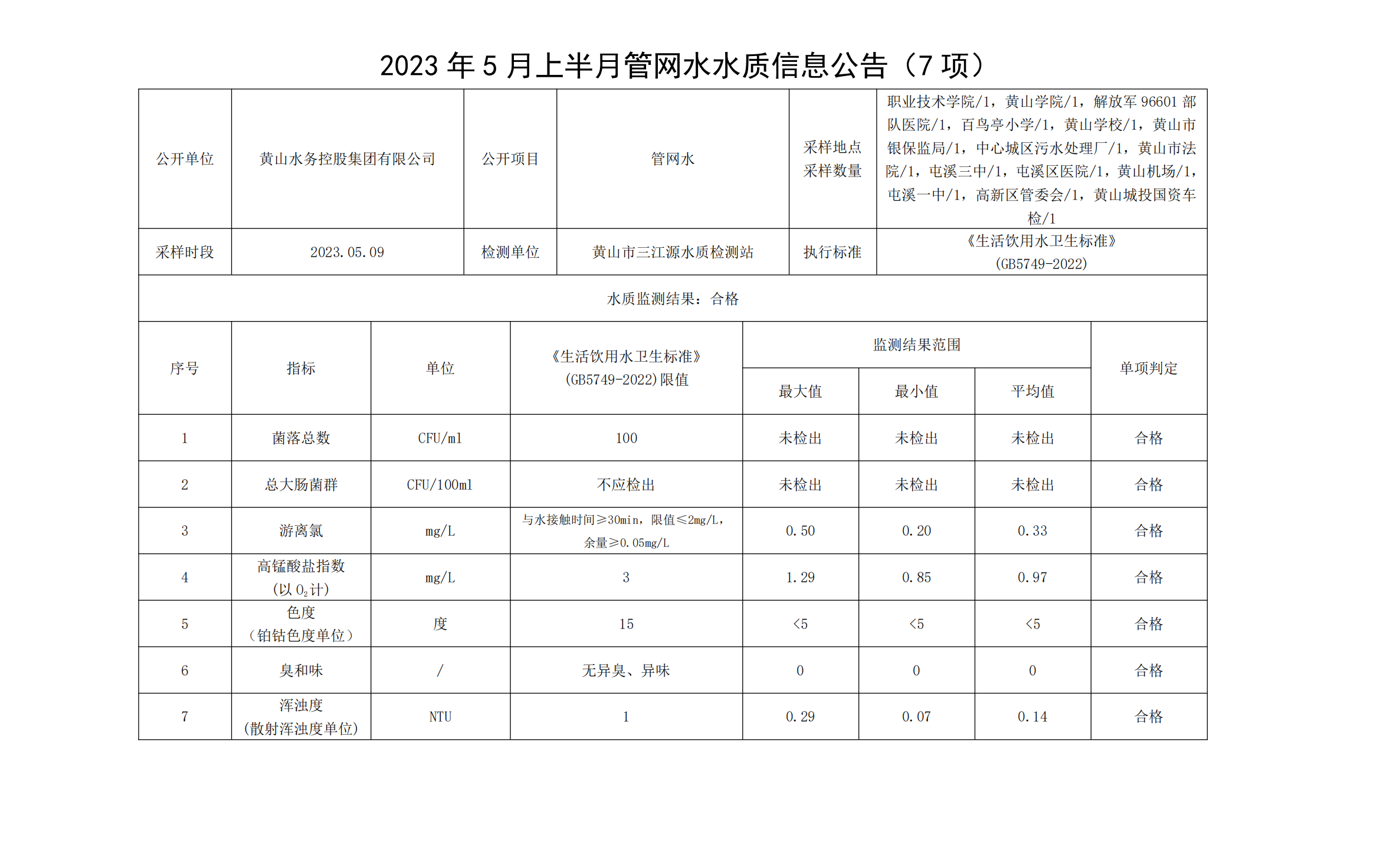 2023年5月上半月管網(wǎng)水水質(zhì)信息公告（7項）_00(1).png