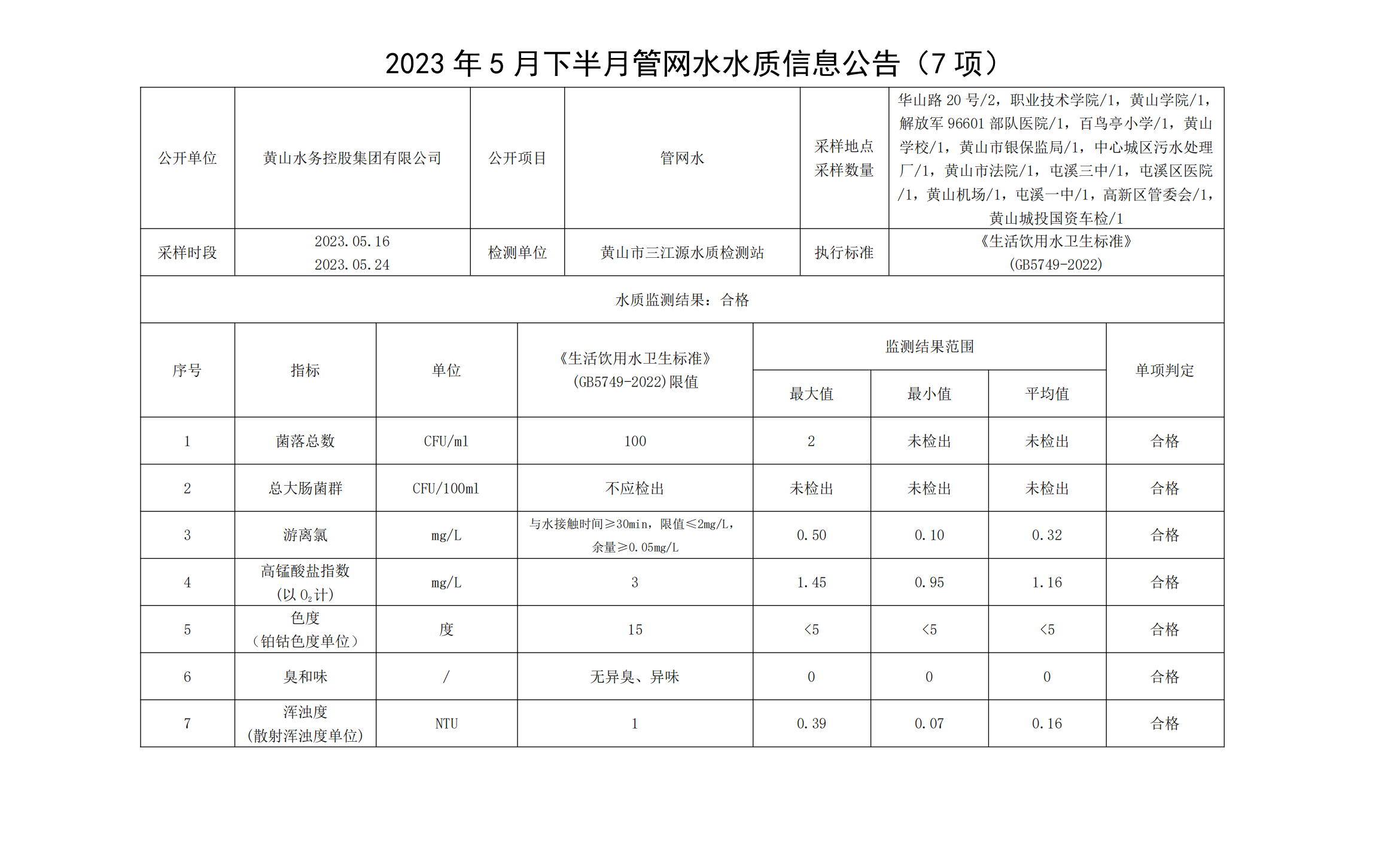 2023年5月下半月管網(wǎng)水水質(zhì)信息公告（7項）_00.png