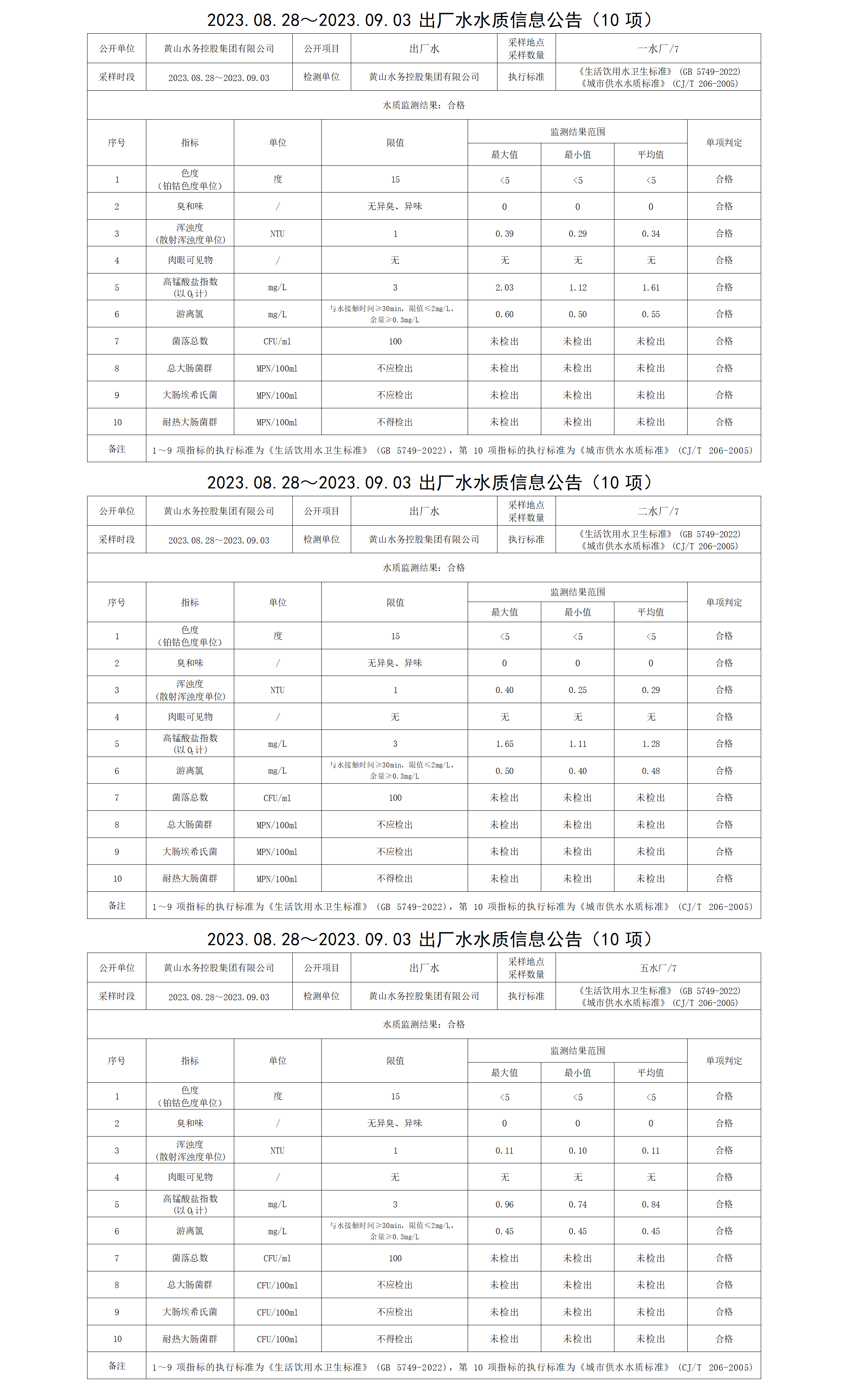 2023.08.28～2023.09.03出廠(chǎng)水水質(zhì)信息公告(10項(xiàng))_01.png