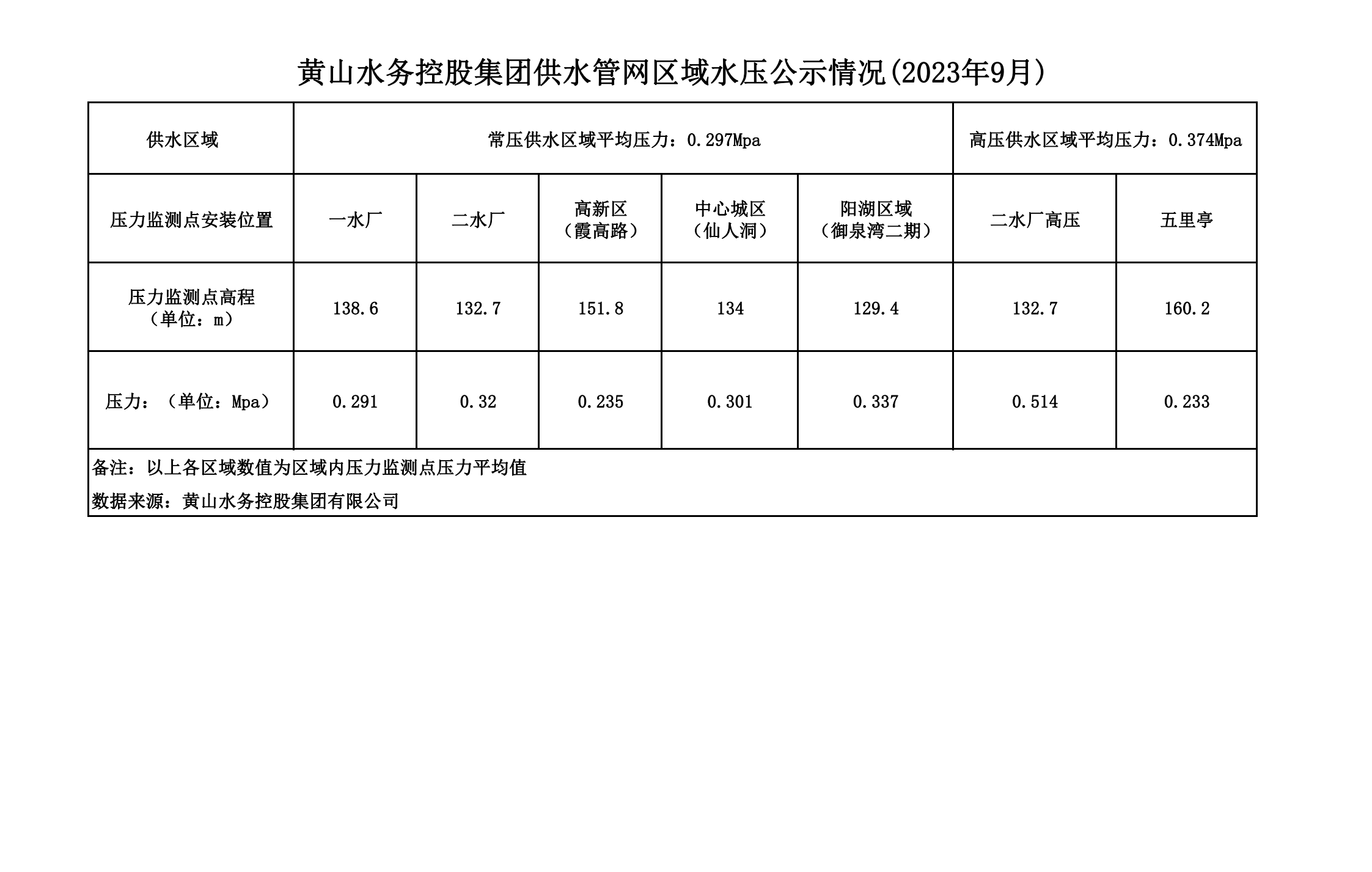 黃山水務(wù)控股集團(tuán)供水管網(wǎng)區(qū)域水壓公示情況(2023年9月)_00.png