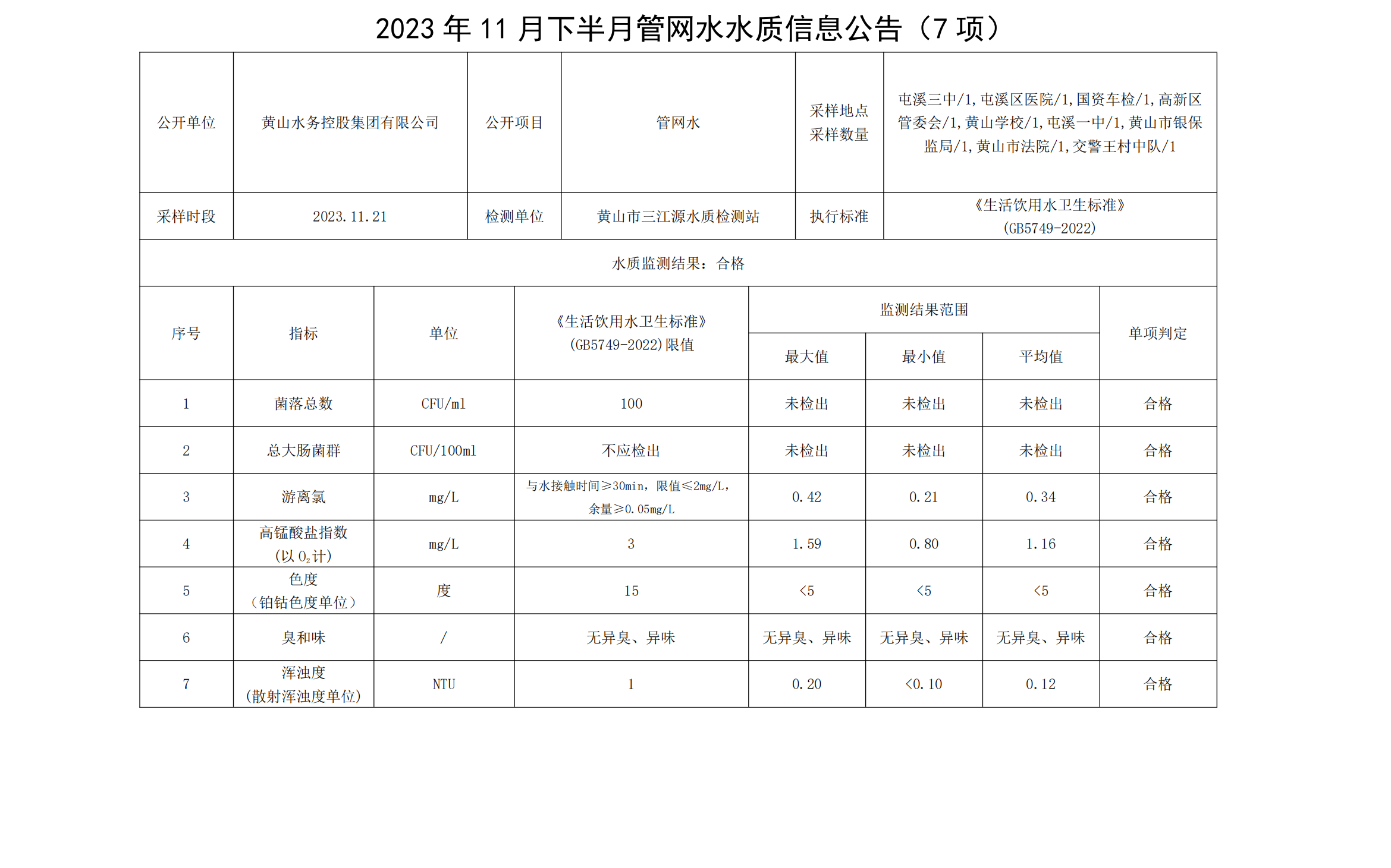 2023年11月下半月管網(wǎng)水水質(zhì)信息公告(7項)_00.png