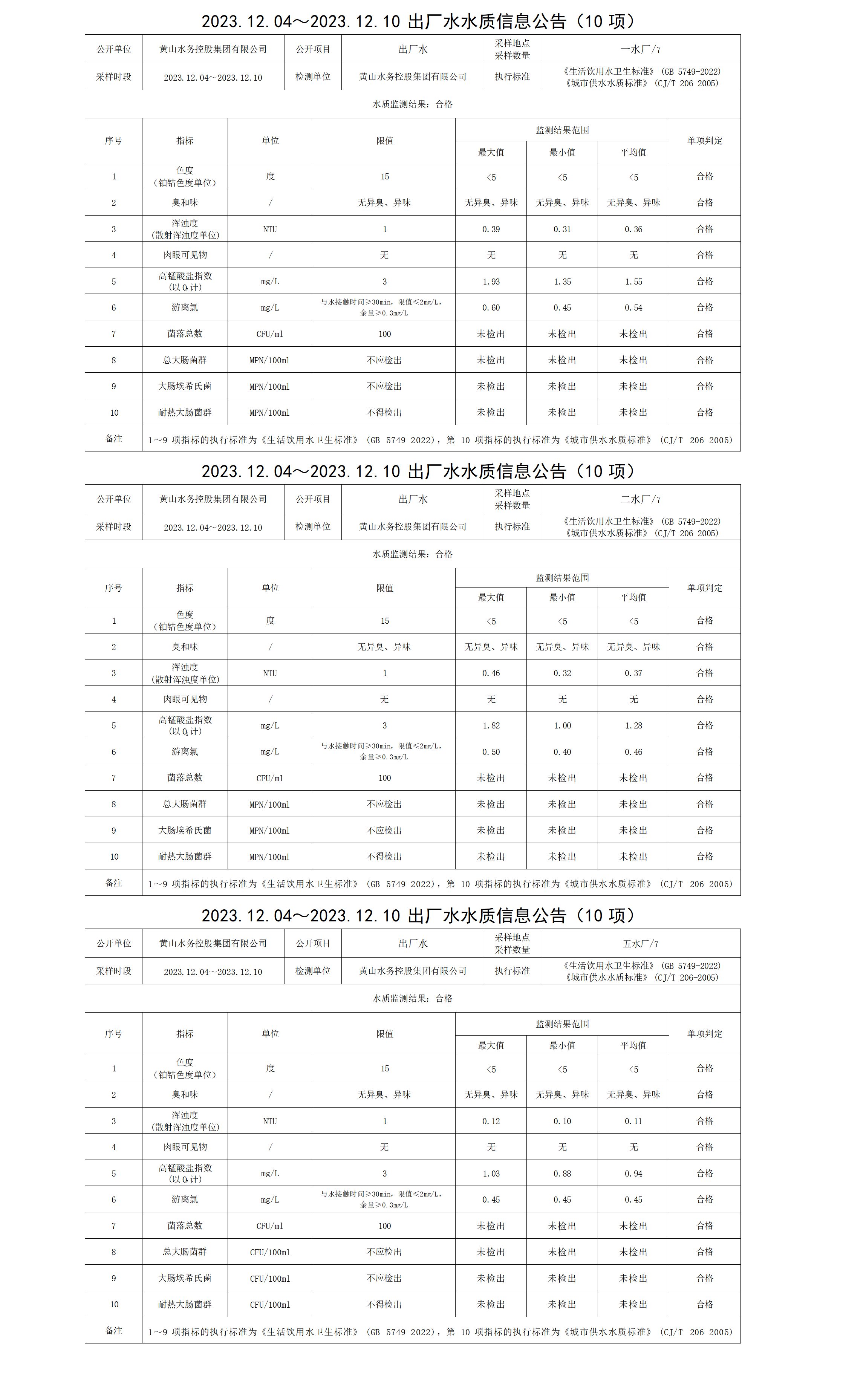 2023.12.04～2023.12.10出廠水水質(zhì)信息公告(10項(xiàng))_01.png