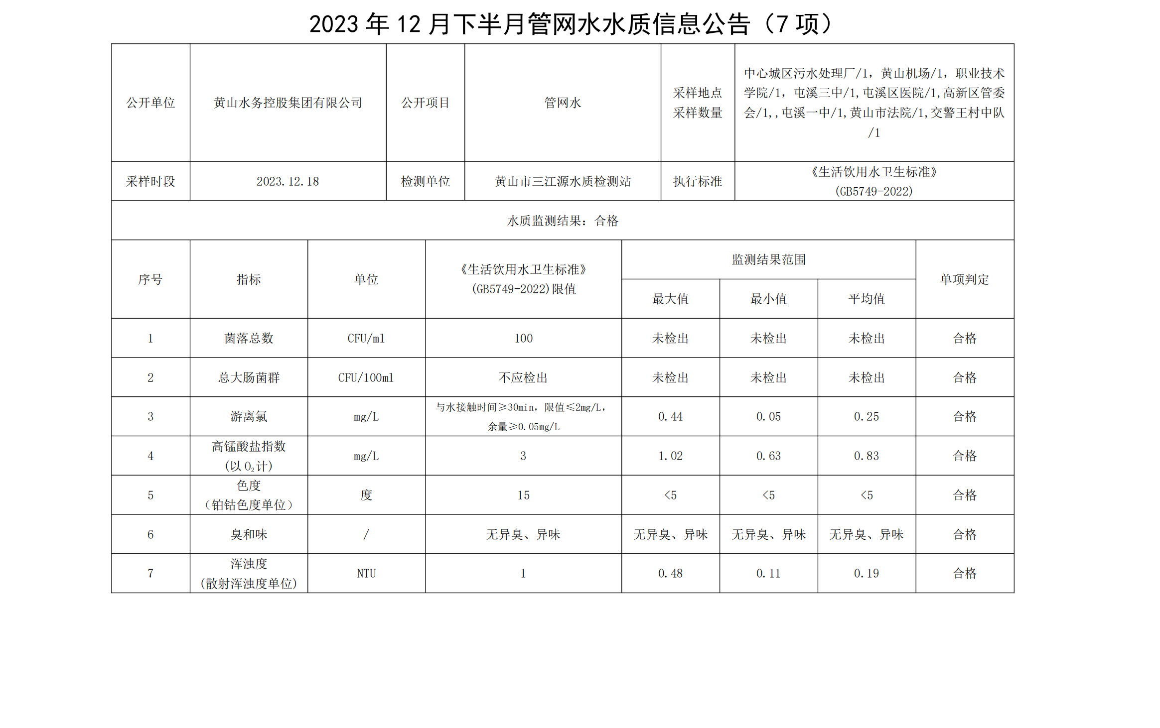 2023年12月下半月管網(wǎng)水水質(zhì)信息公告(7項(xiàng))_00.png