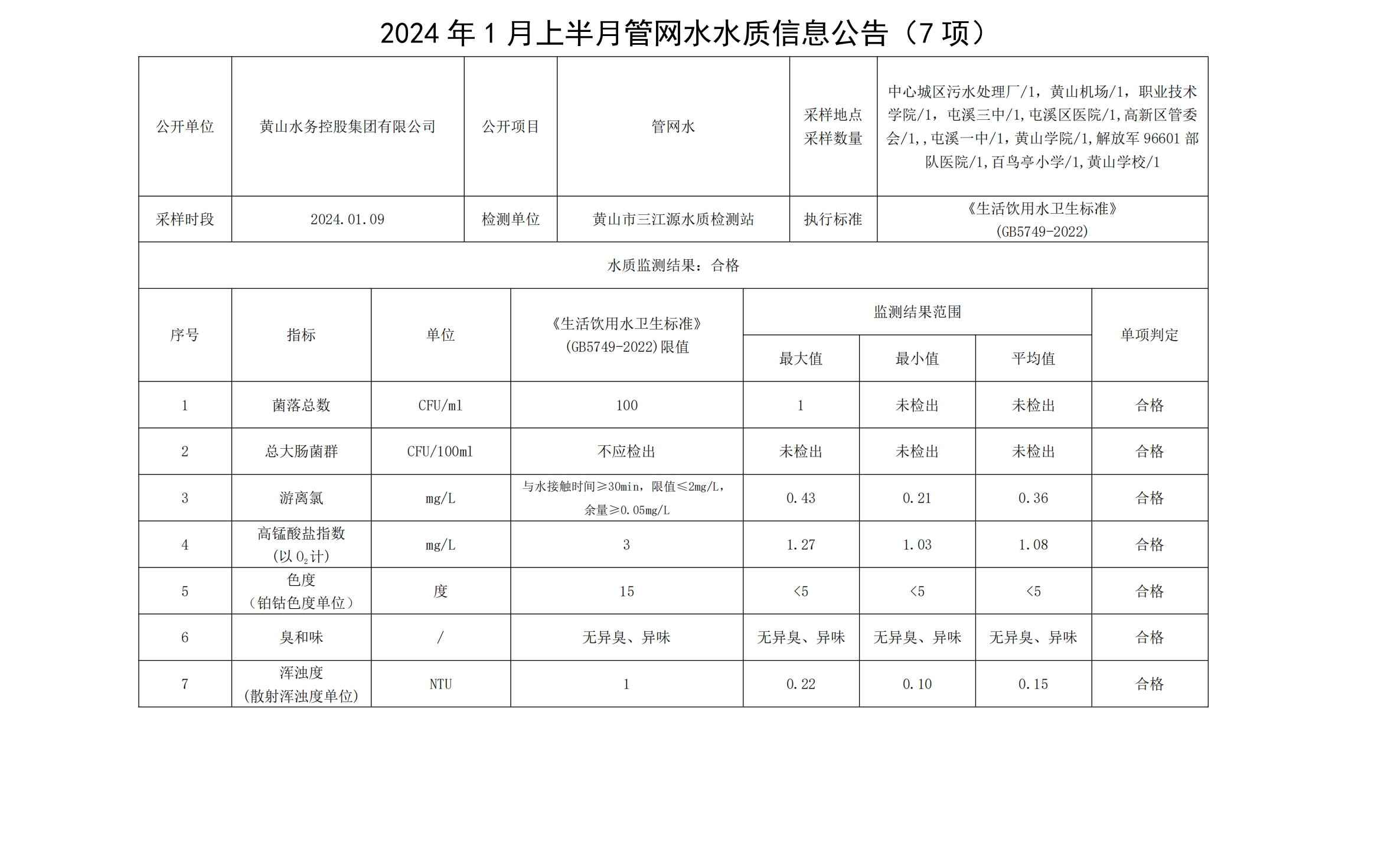 2024年1月上半月管網(wǎng)水水質(zhì)信息公告(7項)_00.png