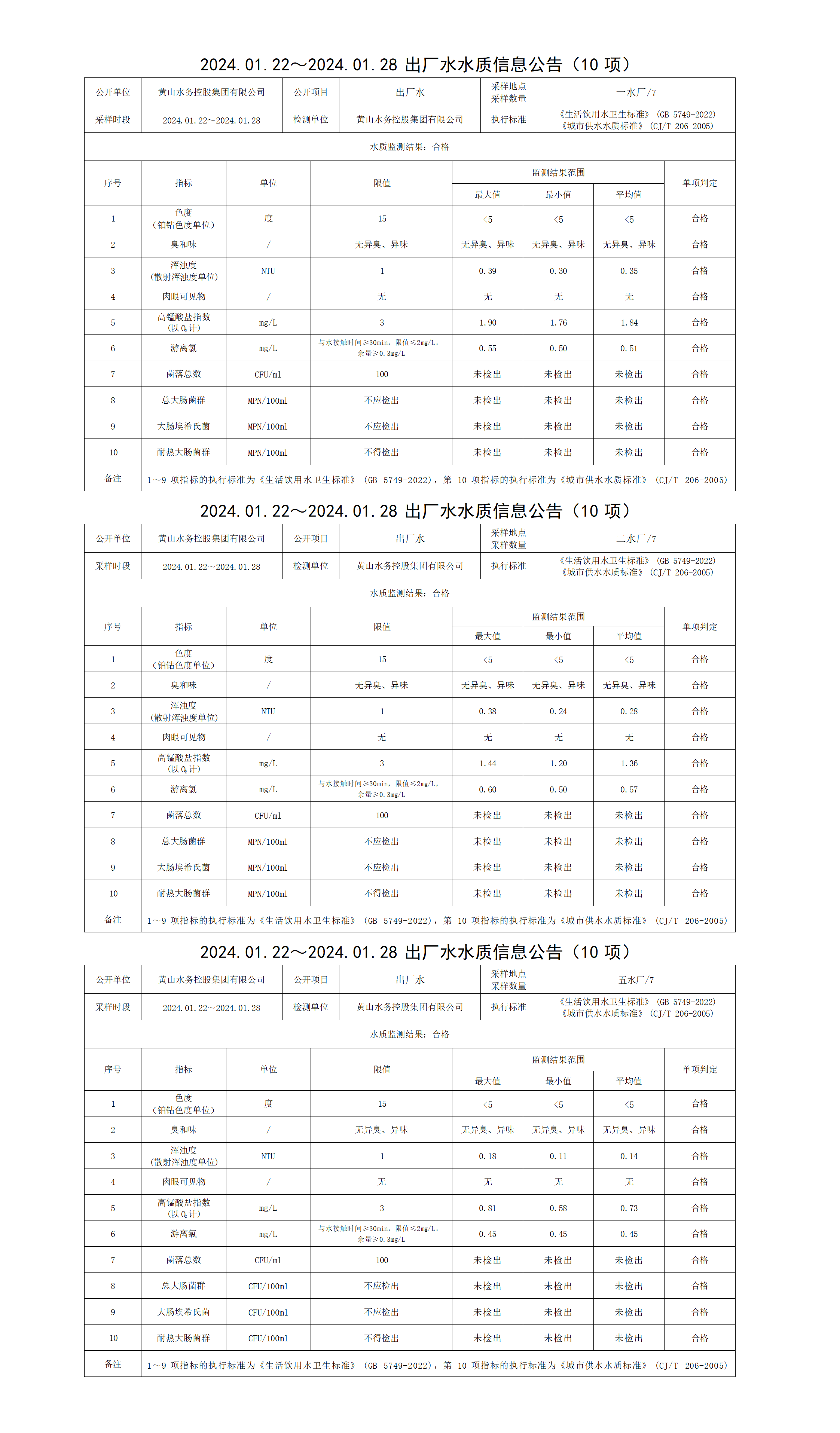 2024.01.22～2024.01.28出廠水水質(zhì)信息公告(10項)_01.png