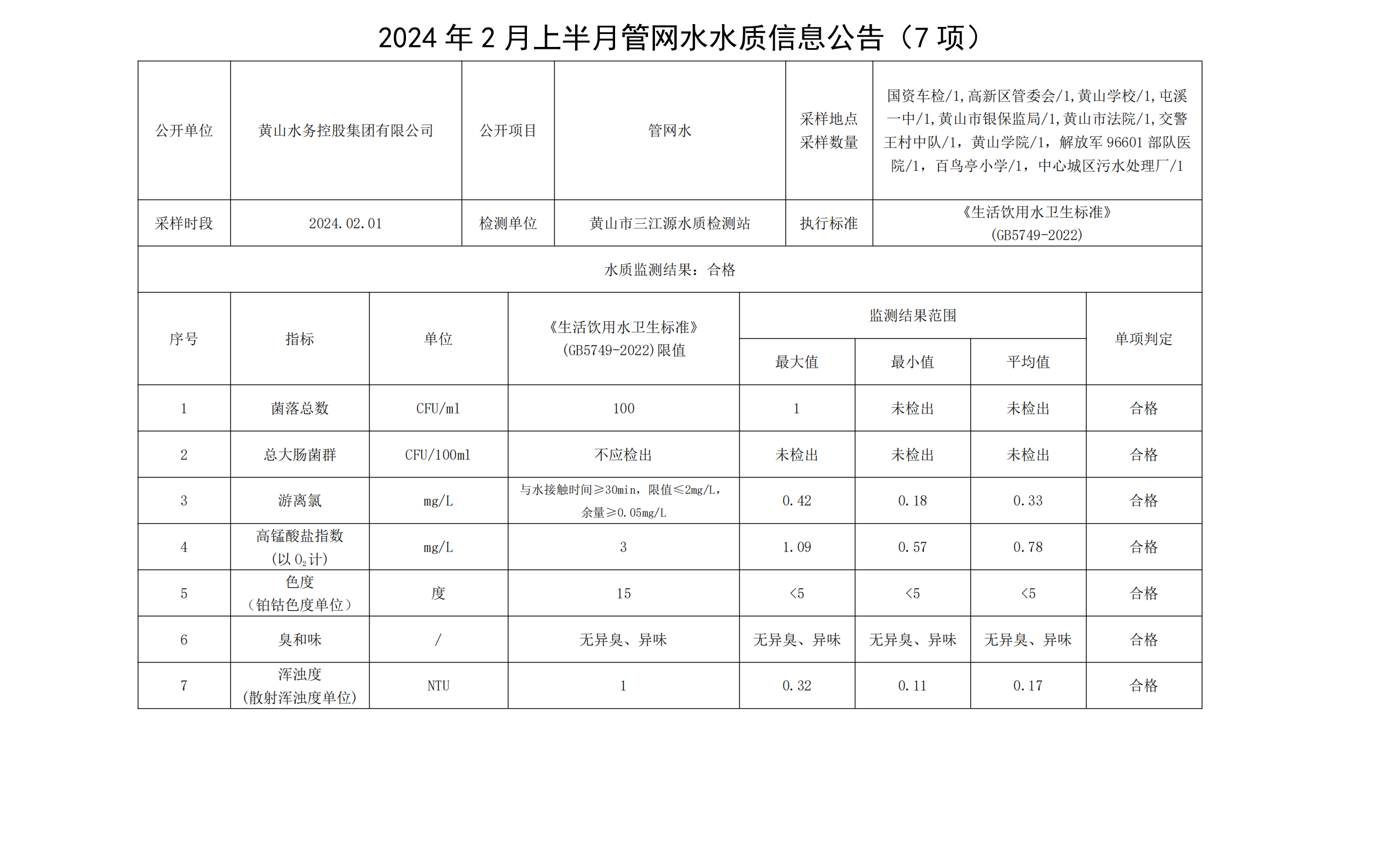 2024年02月上半月管網(wǎng)水水質(zhì)信息公告(7項(xiàng))_00.png