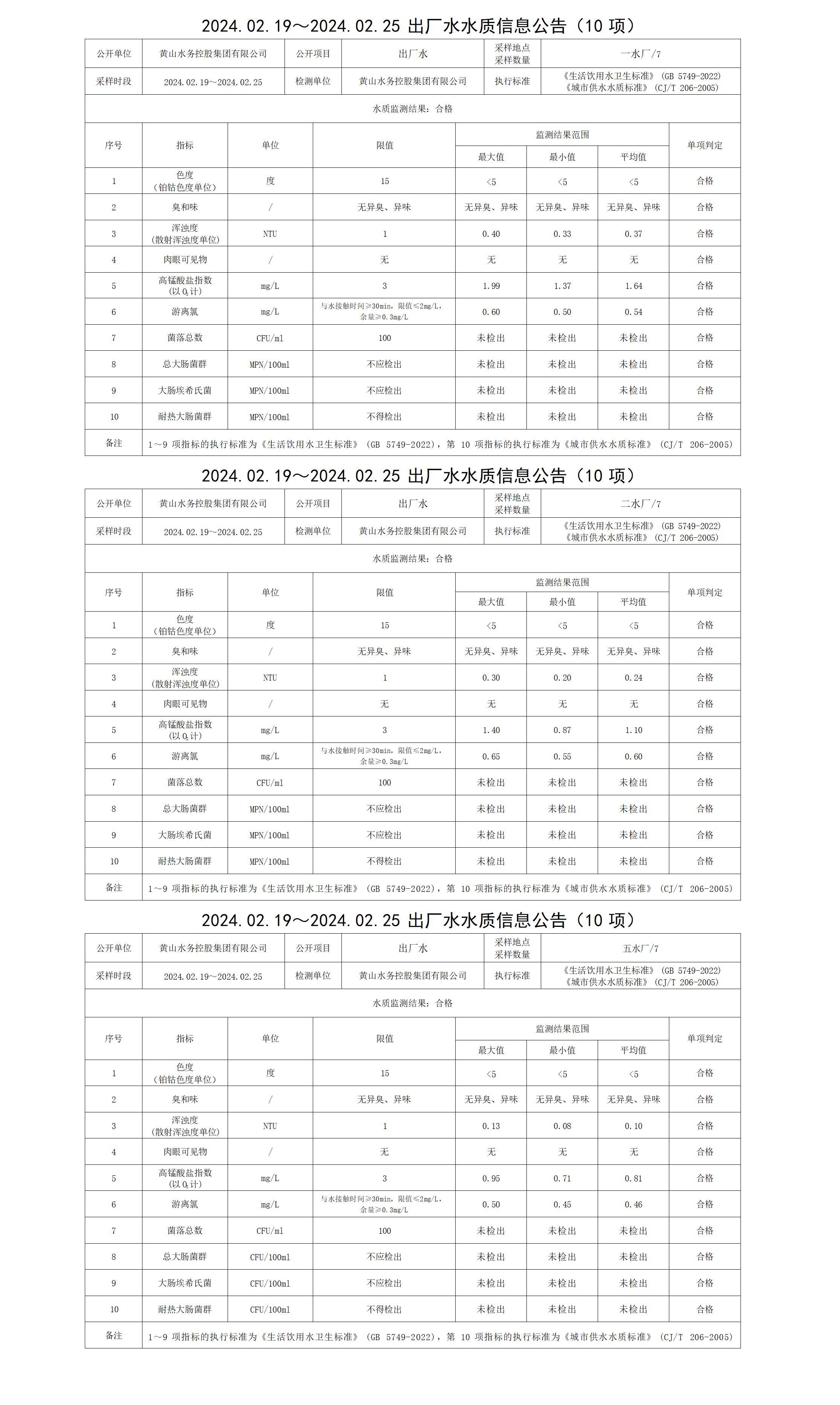 2024.02.19～2024.02.25出廠水水質(zhì)信息公告(10項(xiàng))_01.png