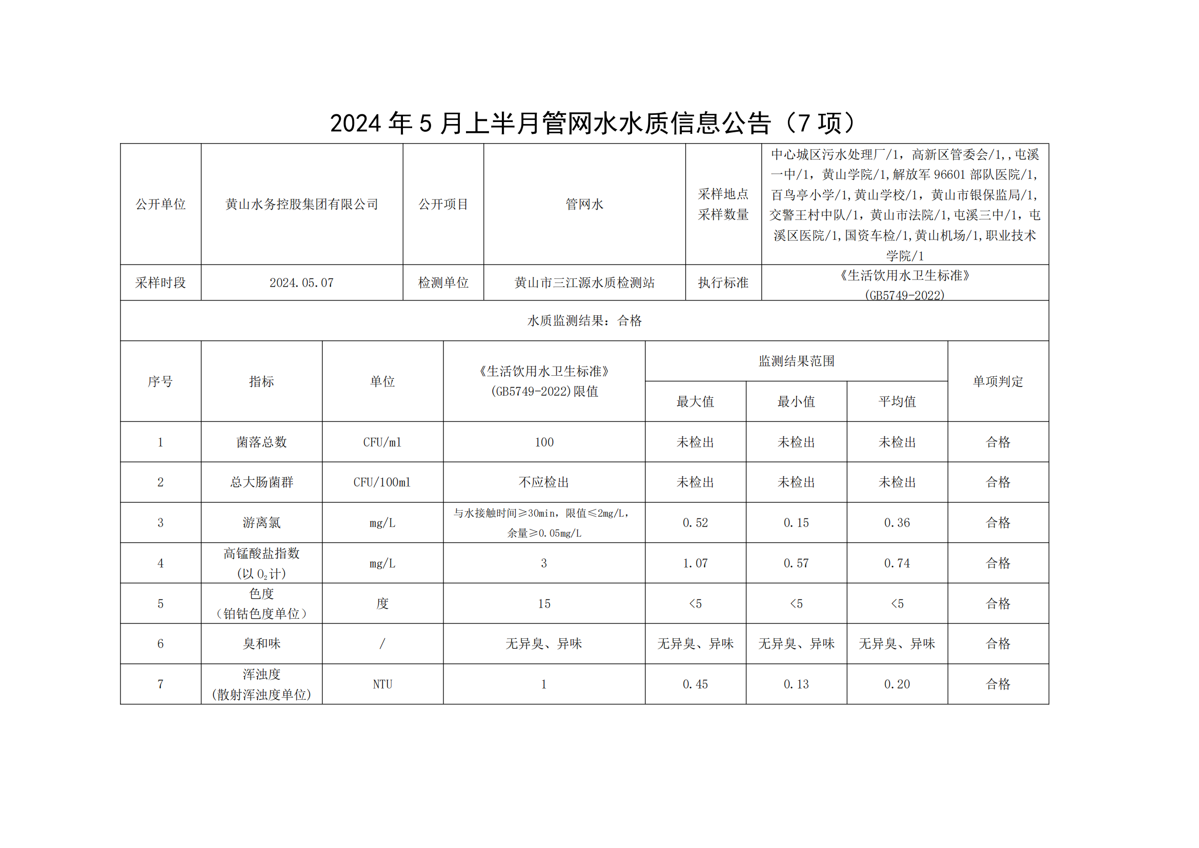 2024年5月上半月管網(wǎng)水水質信息公告(7項)_00.png