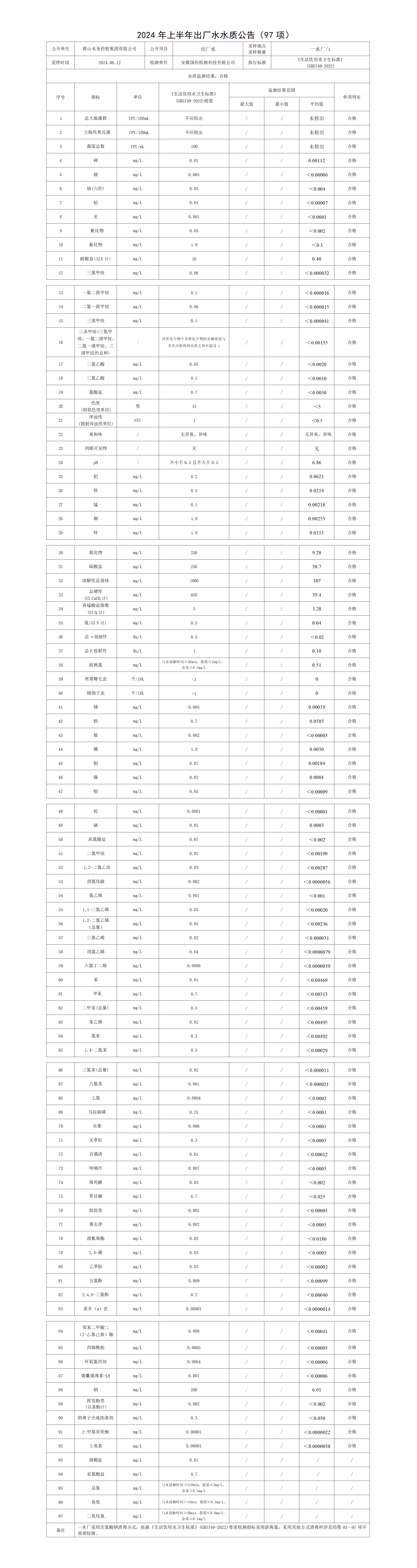 2024年上半年出廠水水質(zhì)公告(97項)(1)_01.png