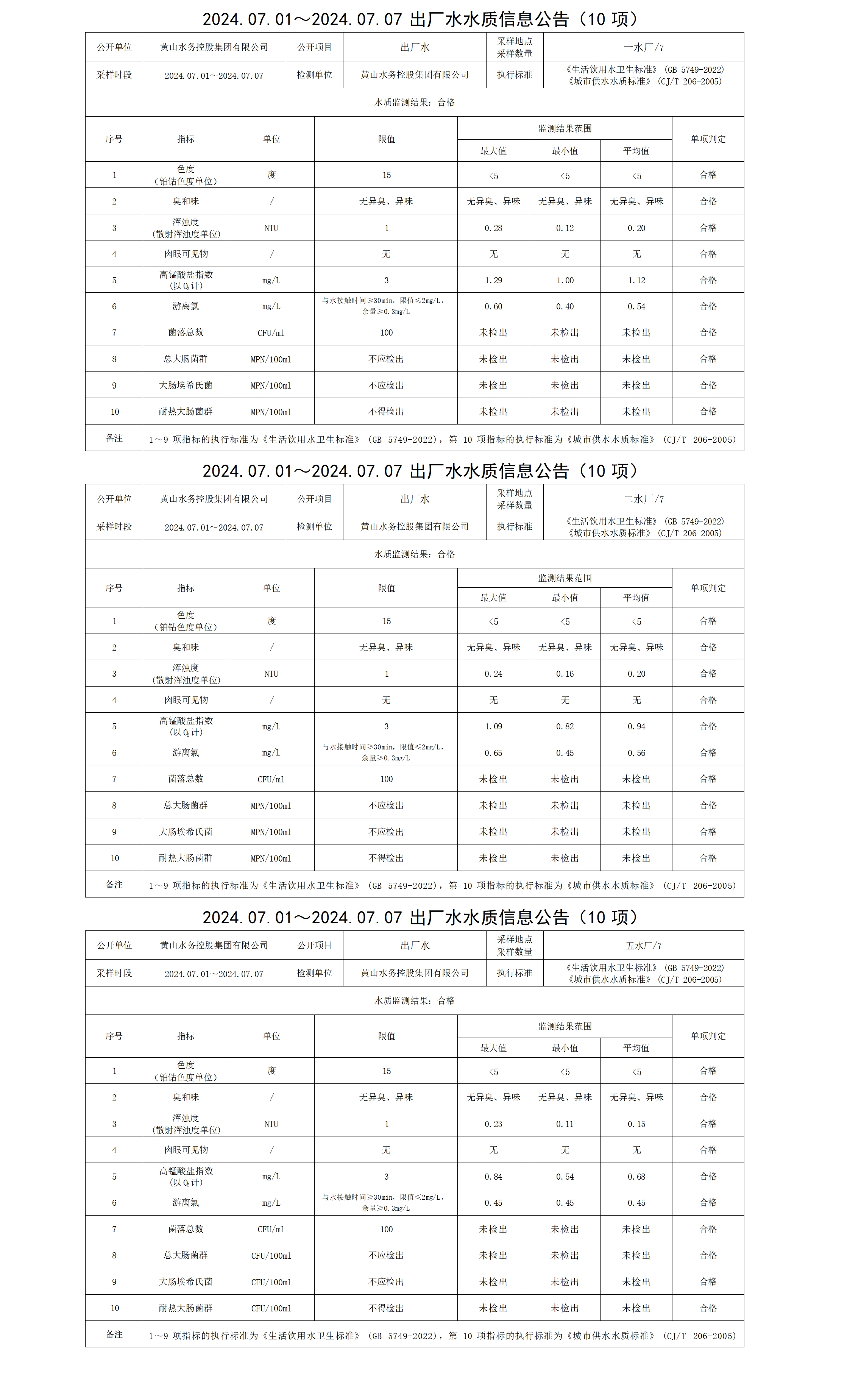 2024.07.01～2024.07.07出廠水水質(zhì)信息公告(10項(xiàng))_01.png