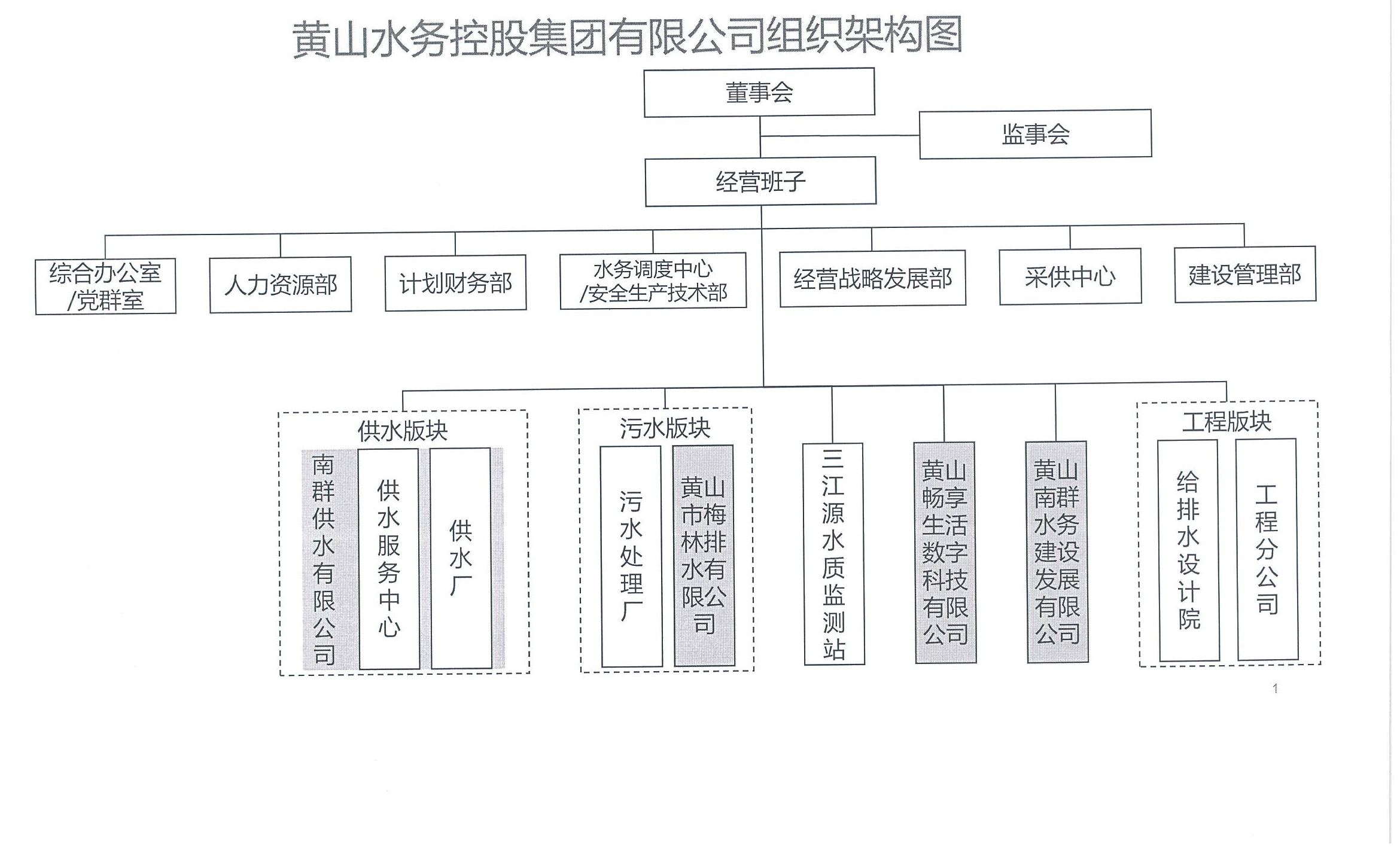 黃水辦字【2024】12號   關(guān)于印發(fā)《黃山水務(wù)控股集團(tuán)有限公司組織架構(gòu)和部門職能說明書》的通知_01.png