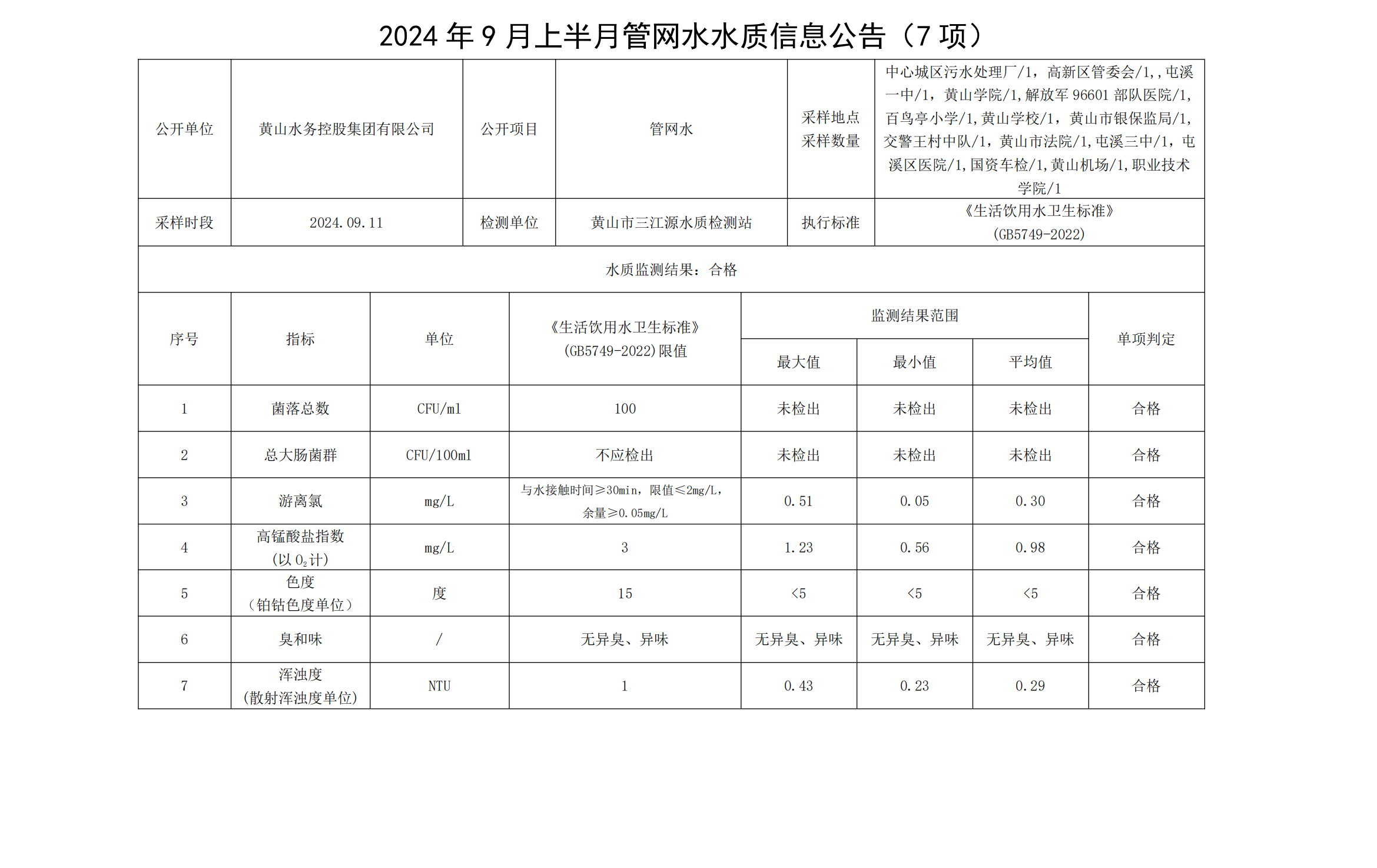 2024年9月上半月管網(wǎng)水水質(zhì)信息公告(7項)_00.png