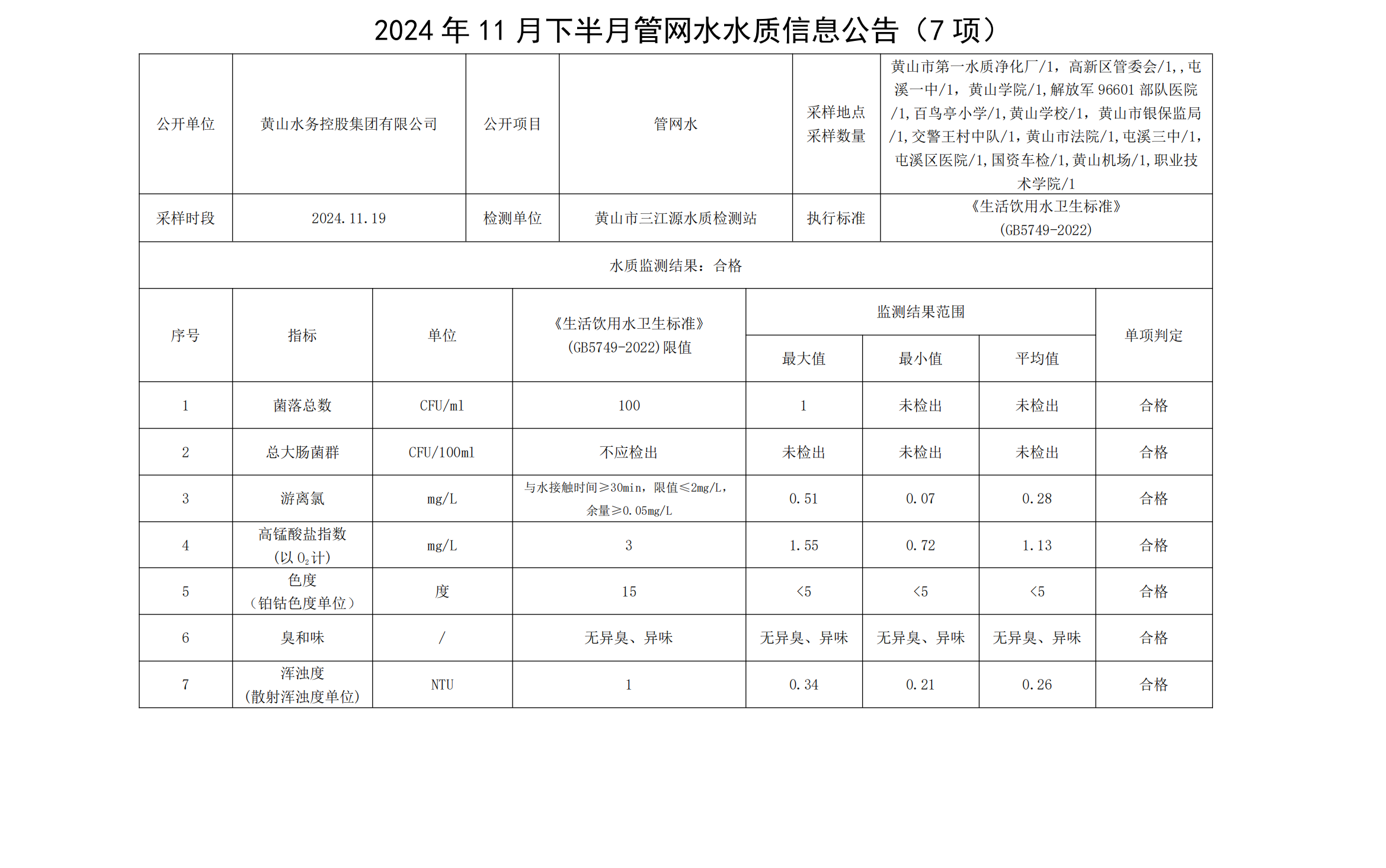 2024年11月下半月管網(wǎng)水水質(zhì)信息公告(7項) (1)_00(1).png