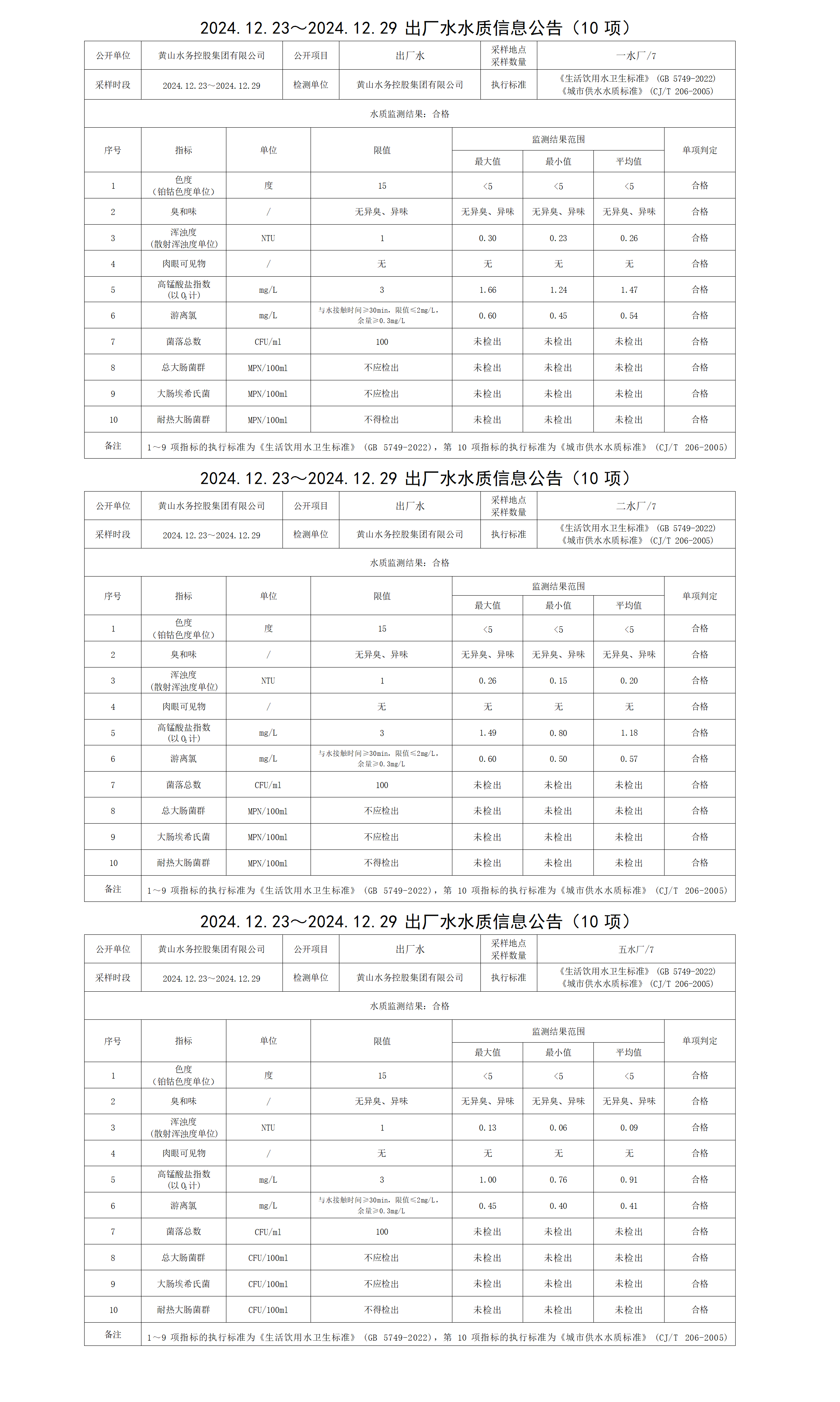 2024.12.23～2024.12.29出廠水水質(zhì)信息公告(10項)_01.png