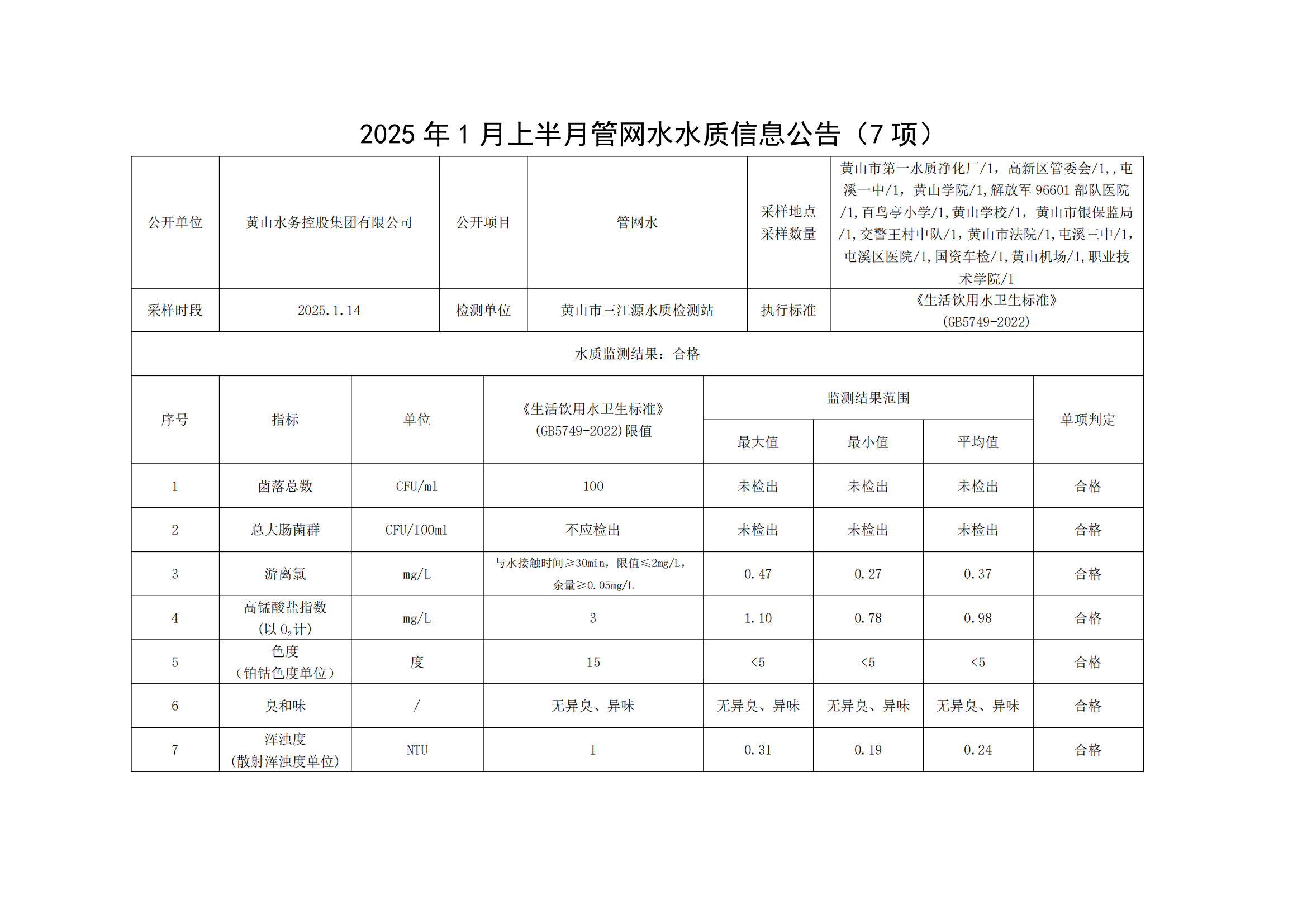 2025年1月上半月管網(wǎng)水水質信息公告(7項)_00.png